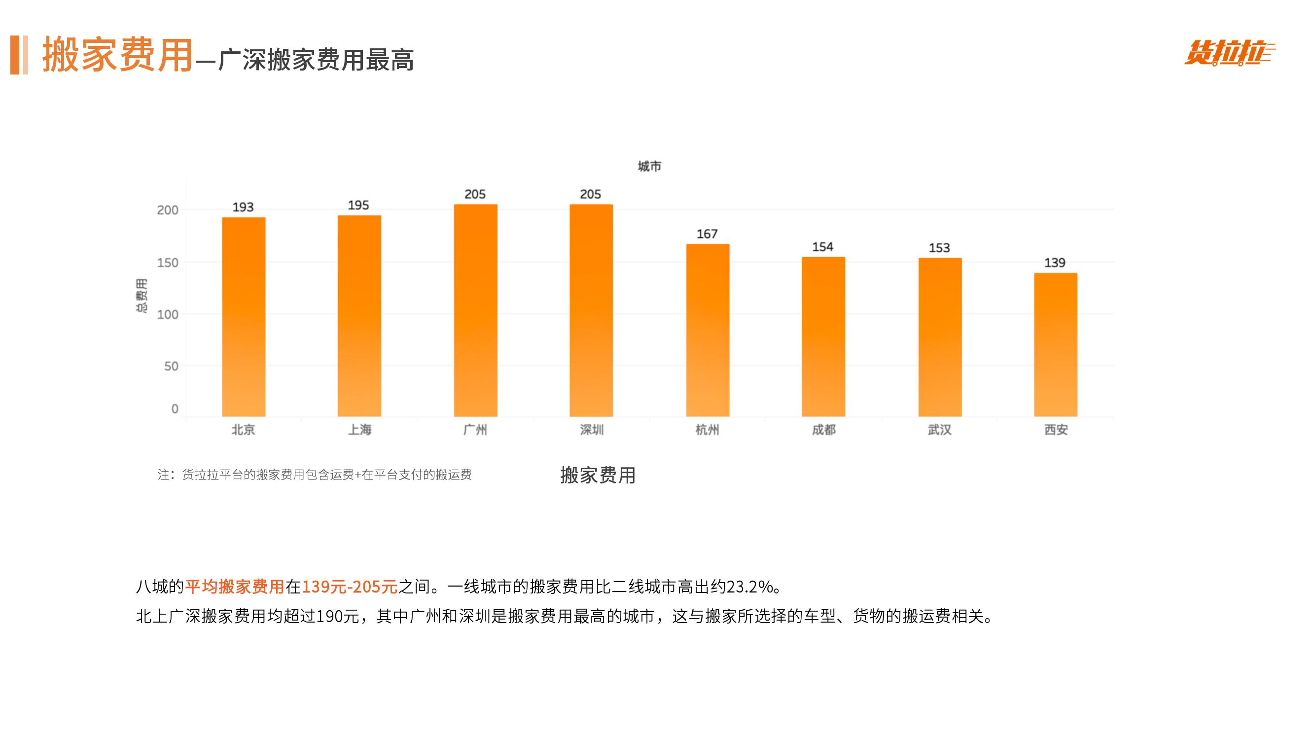 货拉拉：2018搬家大数据报告