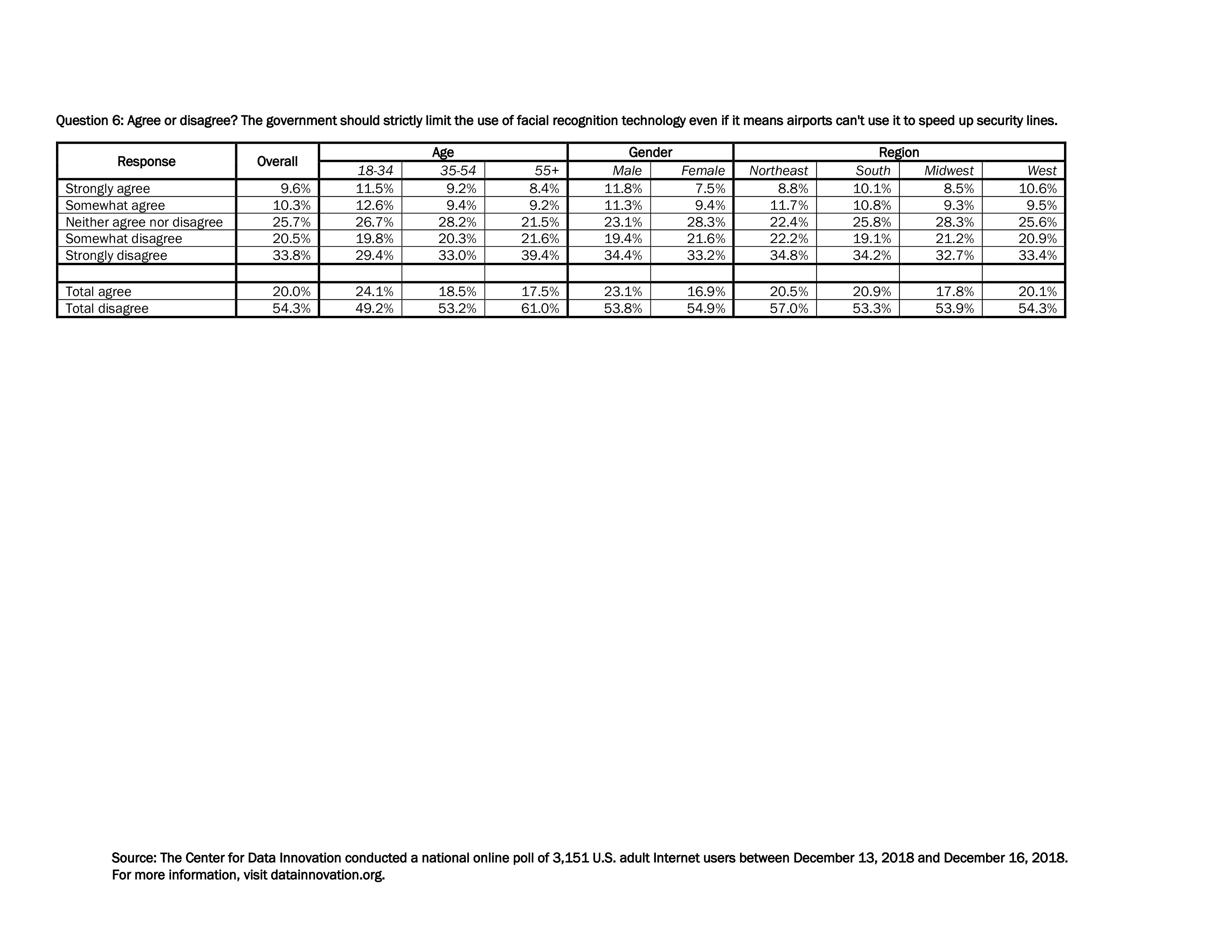 数据创新中心:2018年人脸识别调查