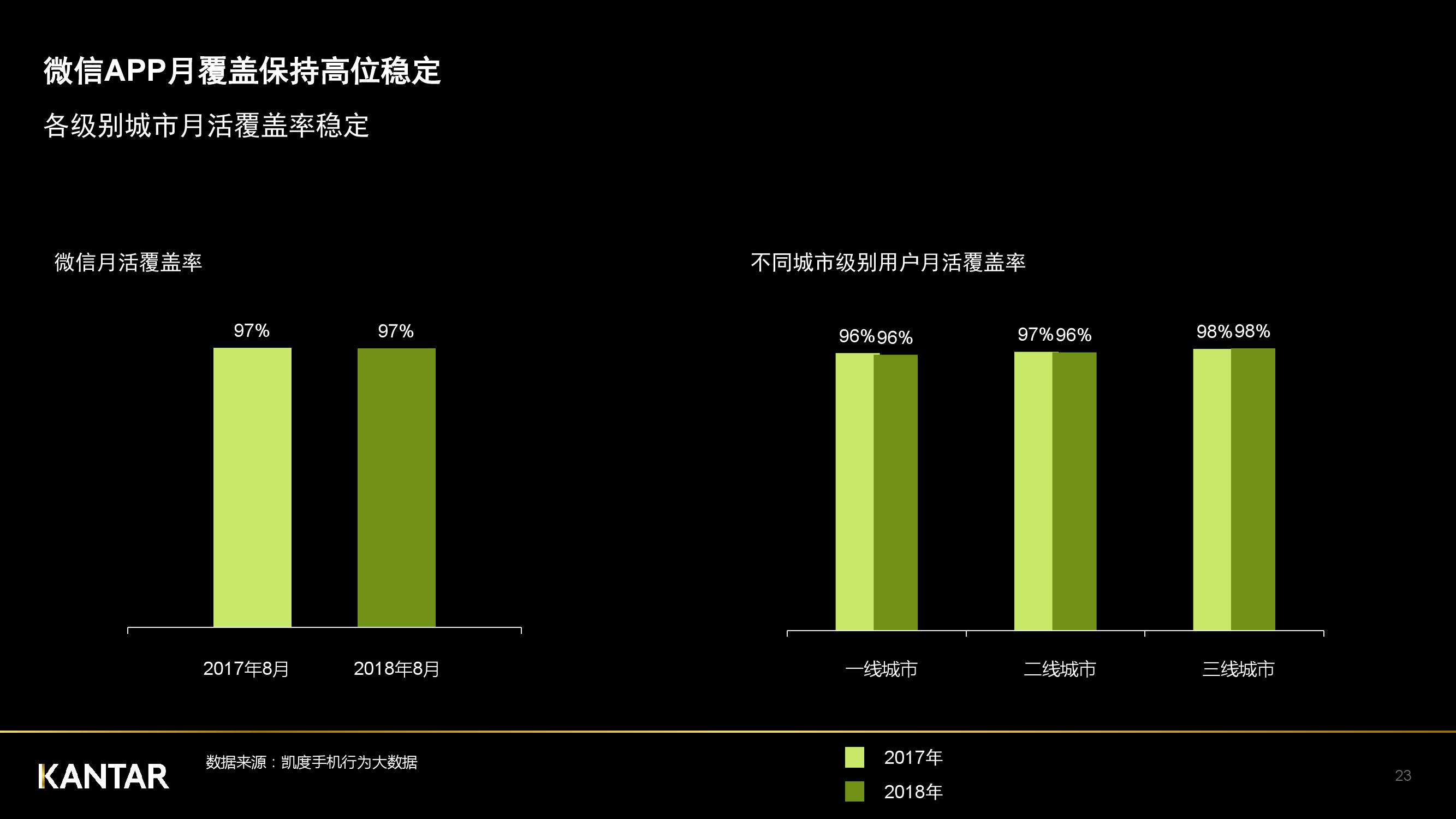 凯度：2018年中国社交媒体影响报告（199it）