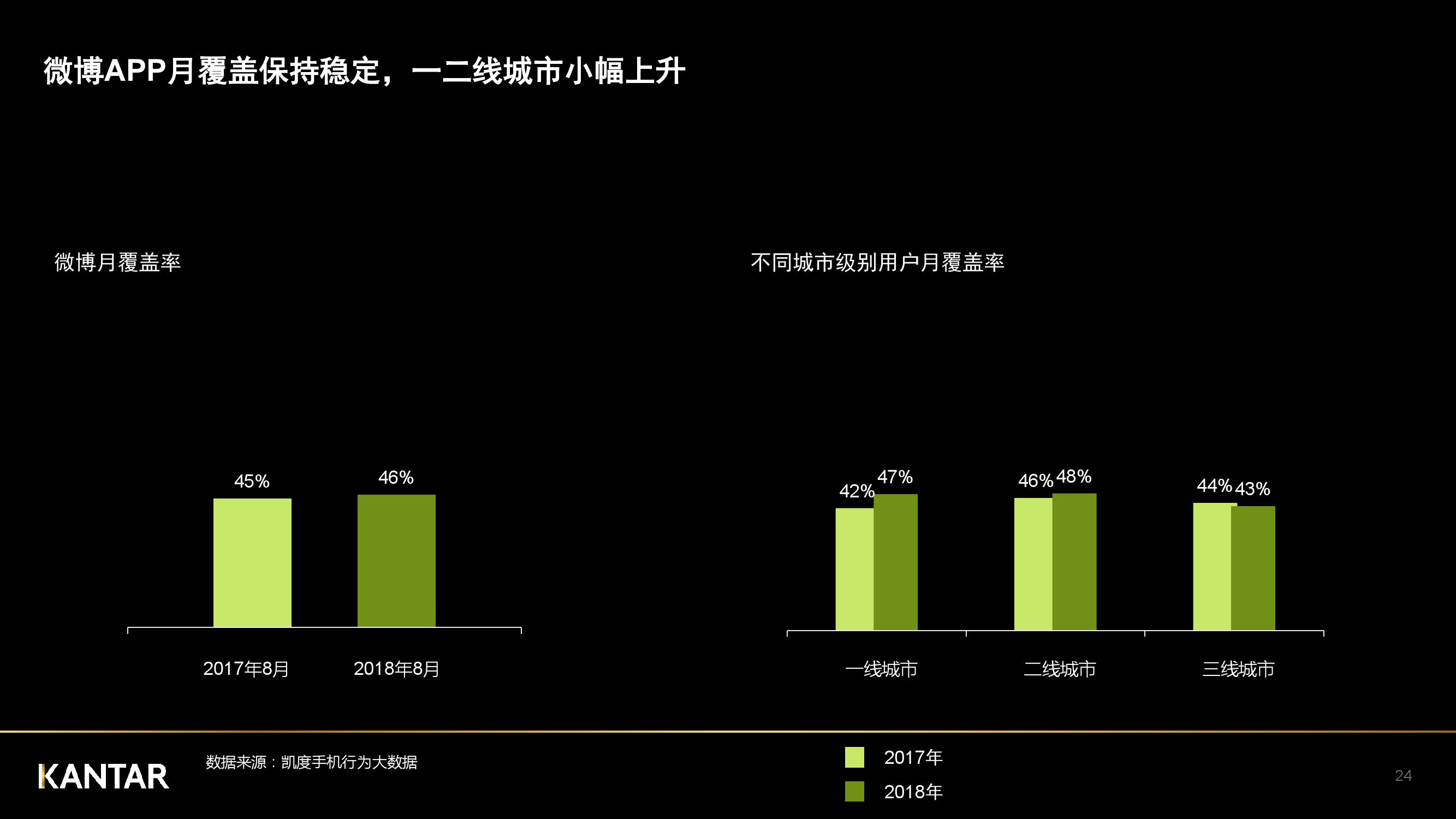 凯度：2018年中国社交媒体影响报告（199it）