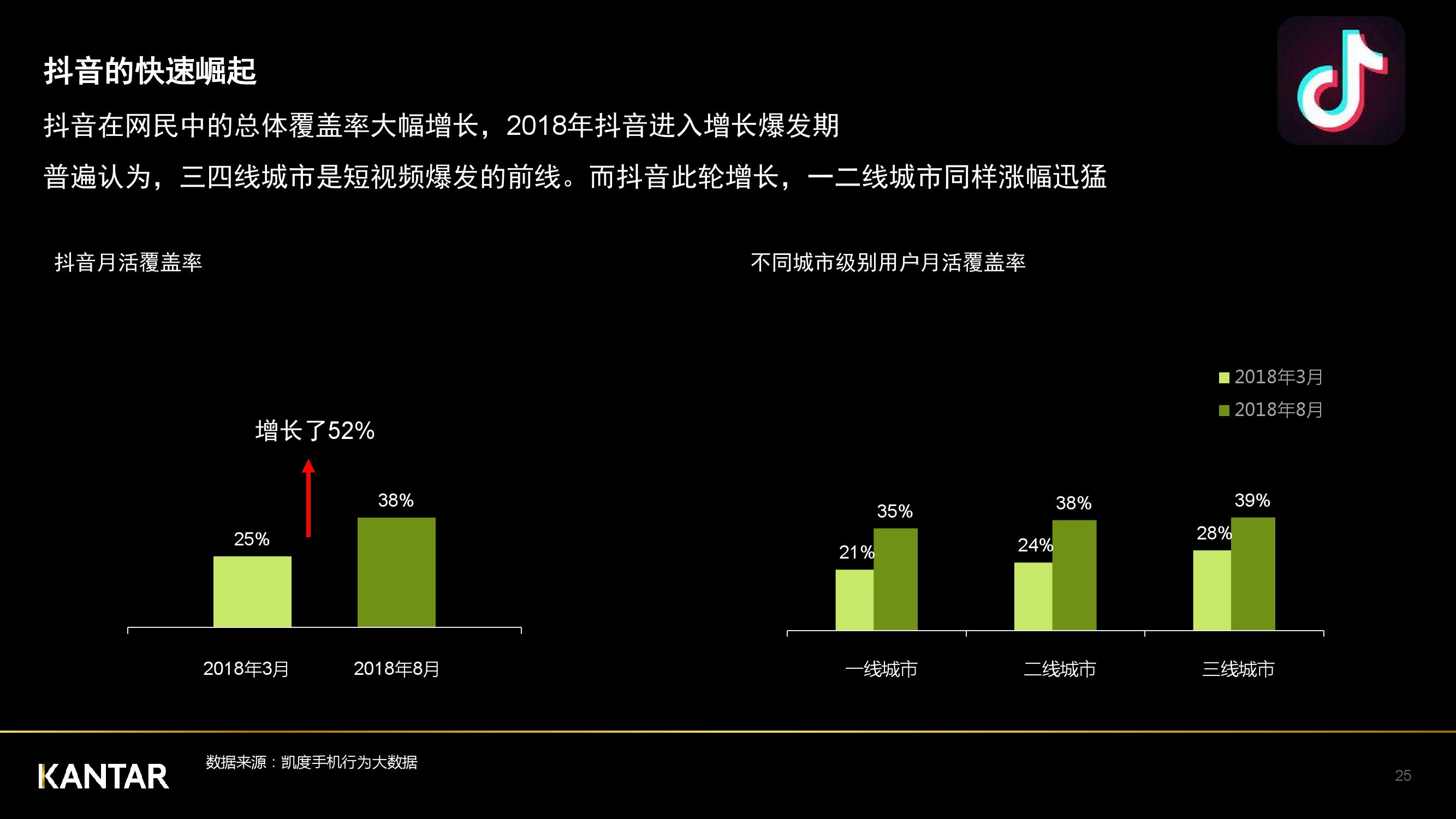 凯度：2018年中国社交媒体影响报告（199it）