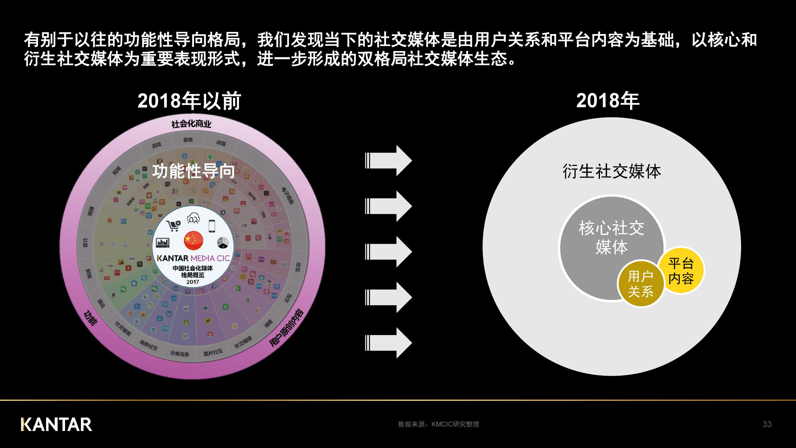 凯度：2018年中国社交媒体影响报告（199it）