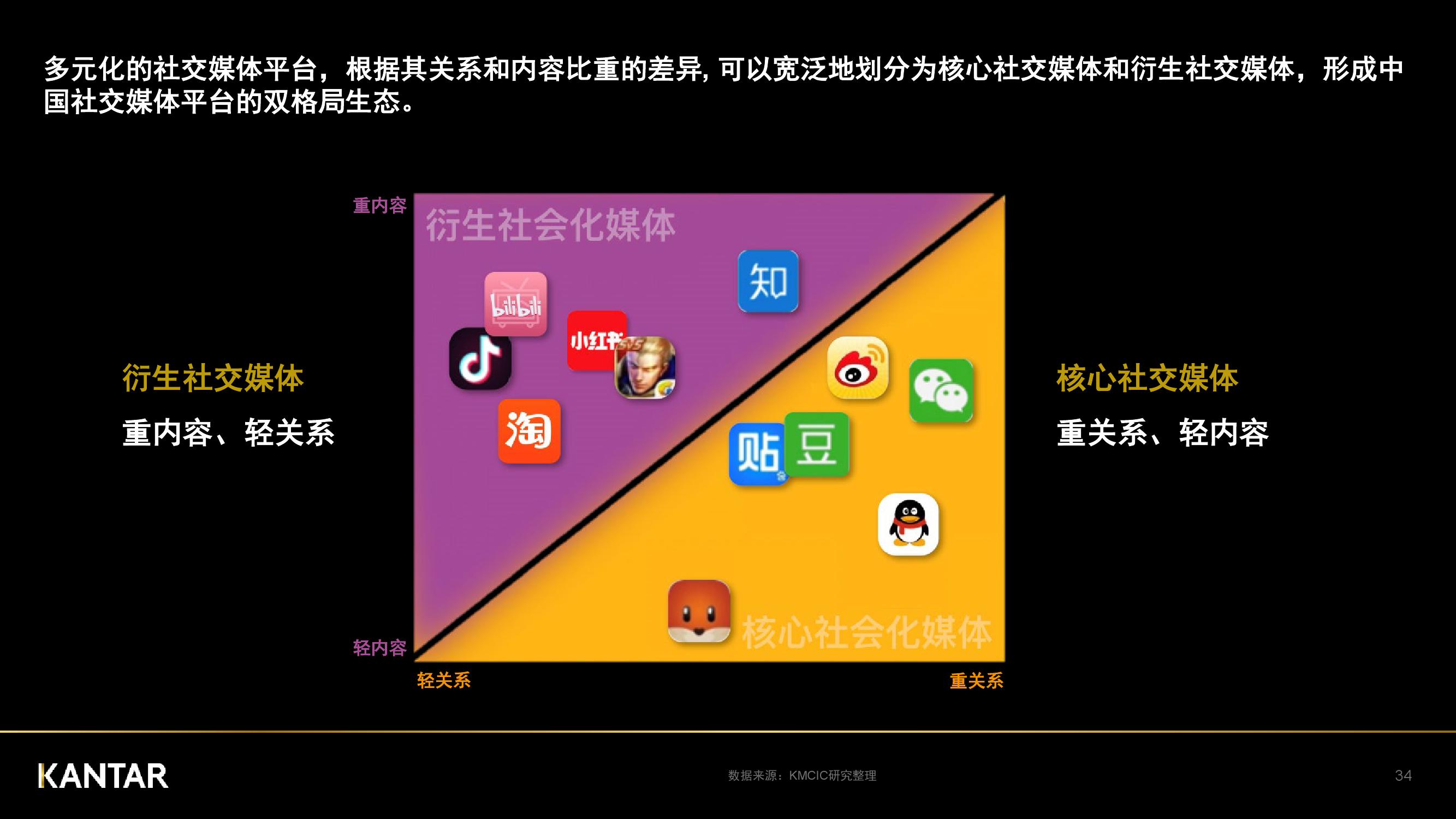 凯度：2018年中国社交媒体影响报告（199it）