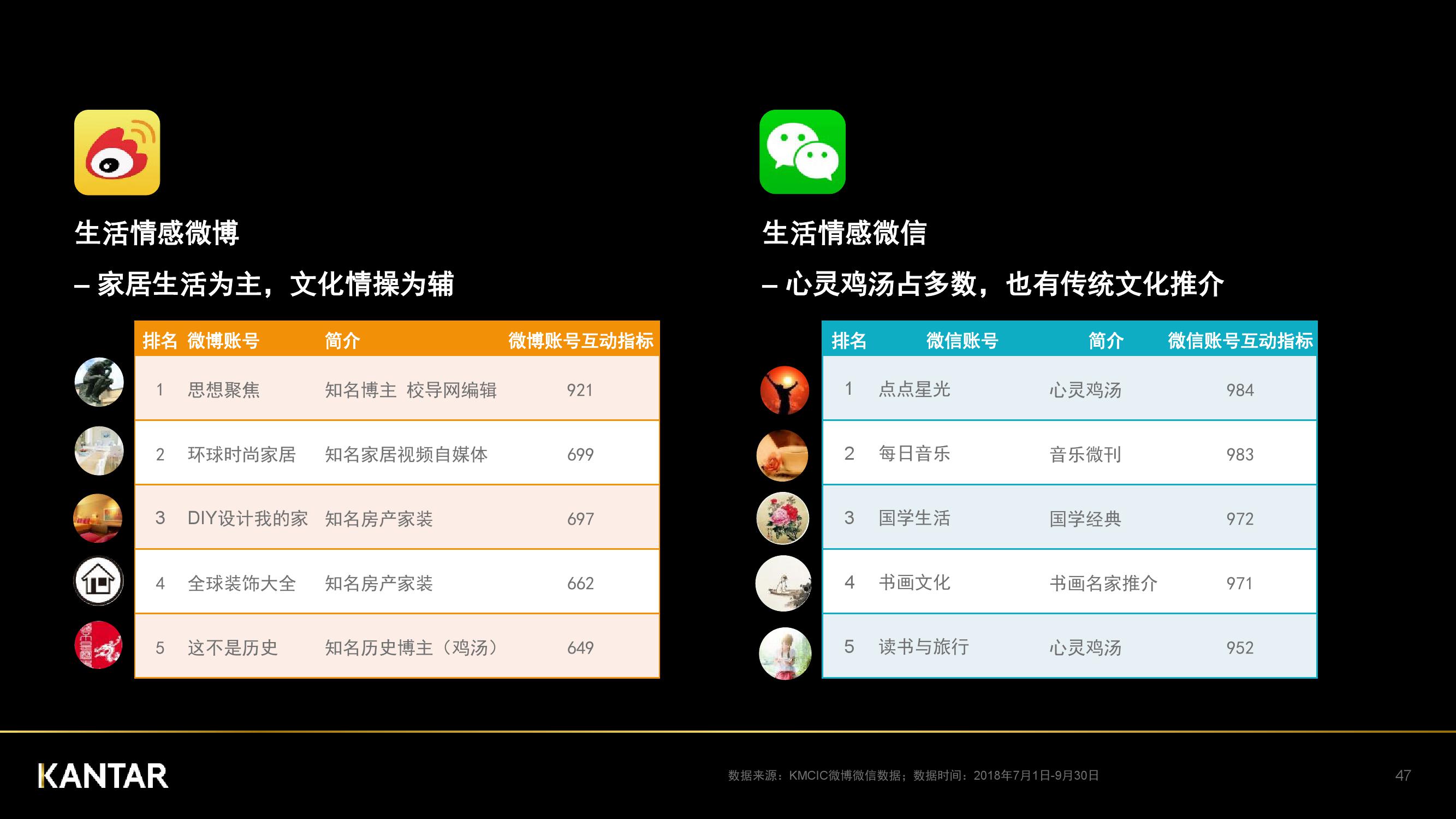 凯度：2018年中国社交媒体影响报告（199it）