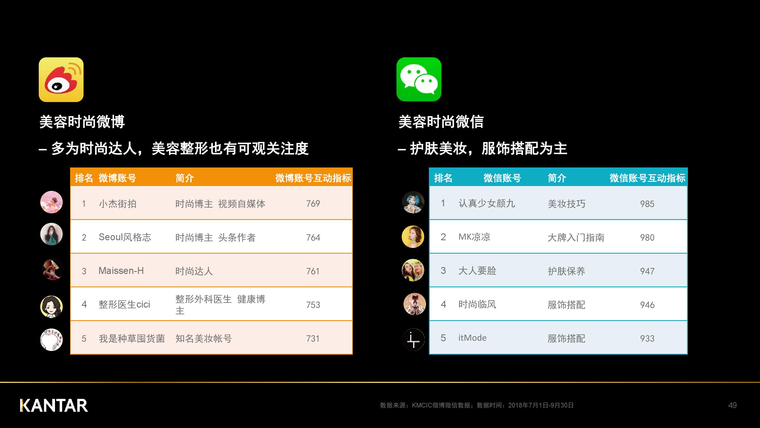 凯度：2018年中国社交媒体影响报告（199it）