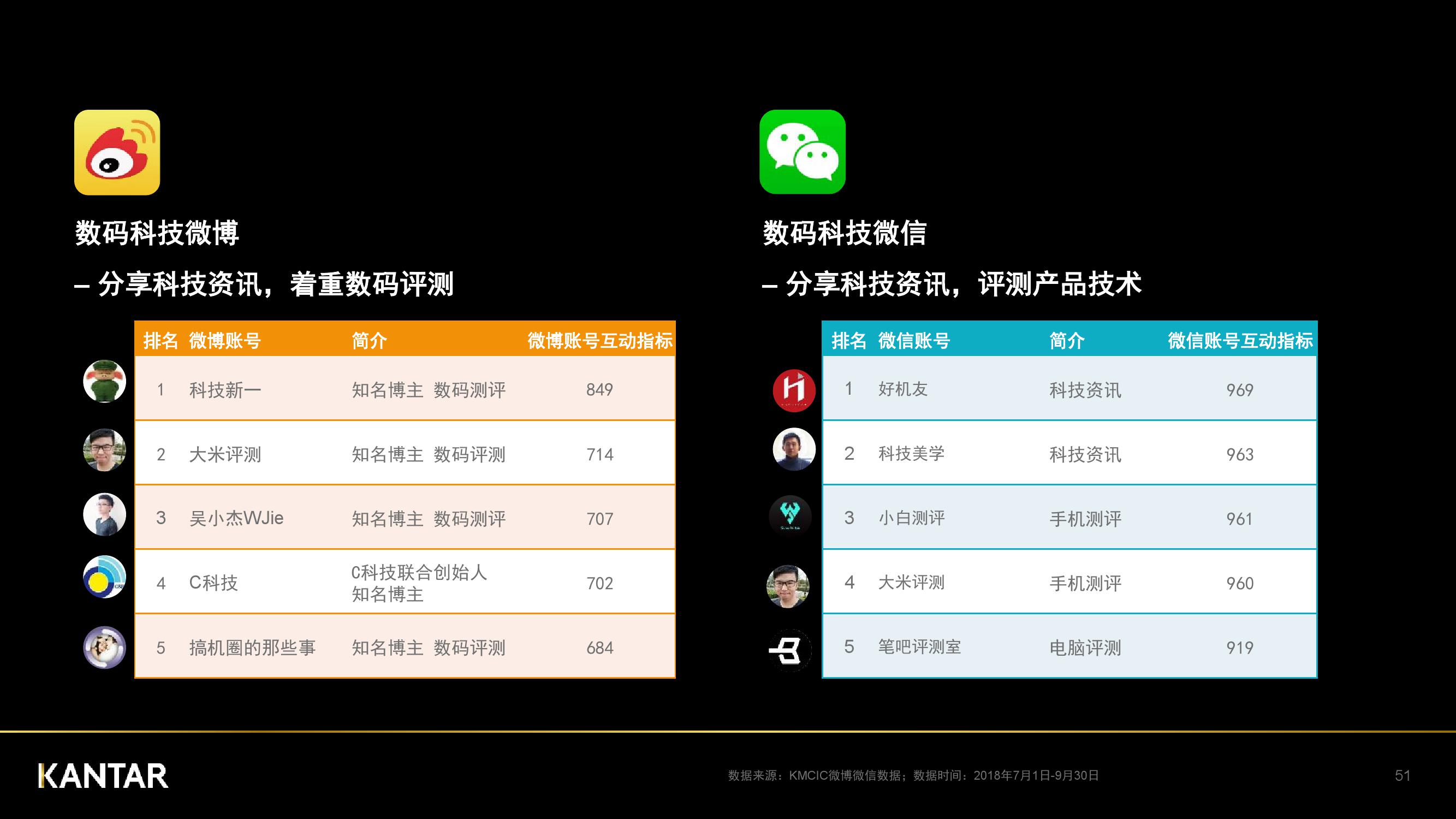 凯度：2018年中国社交媒体影响报告（199it）