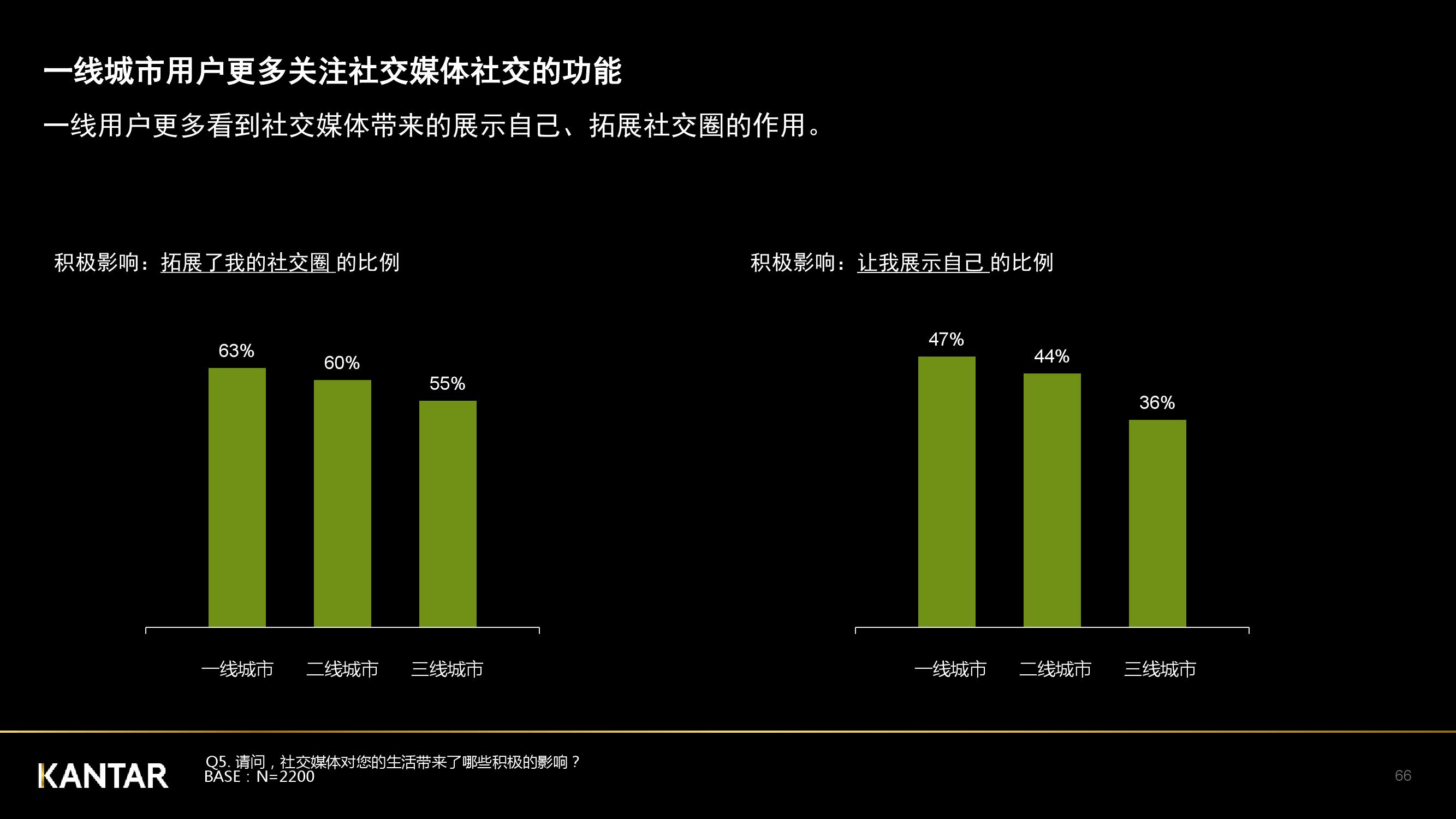 凯度：2018年中国社交媒体影响报告（199it）