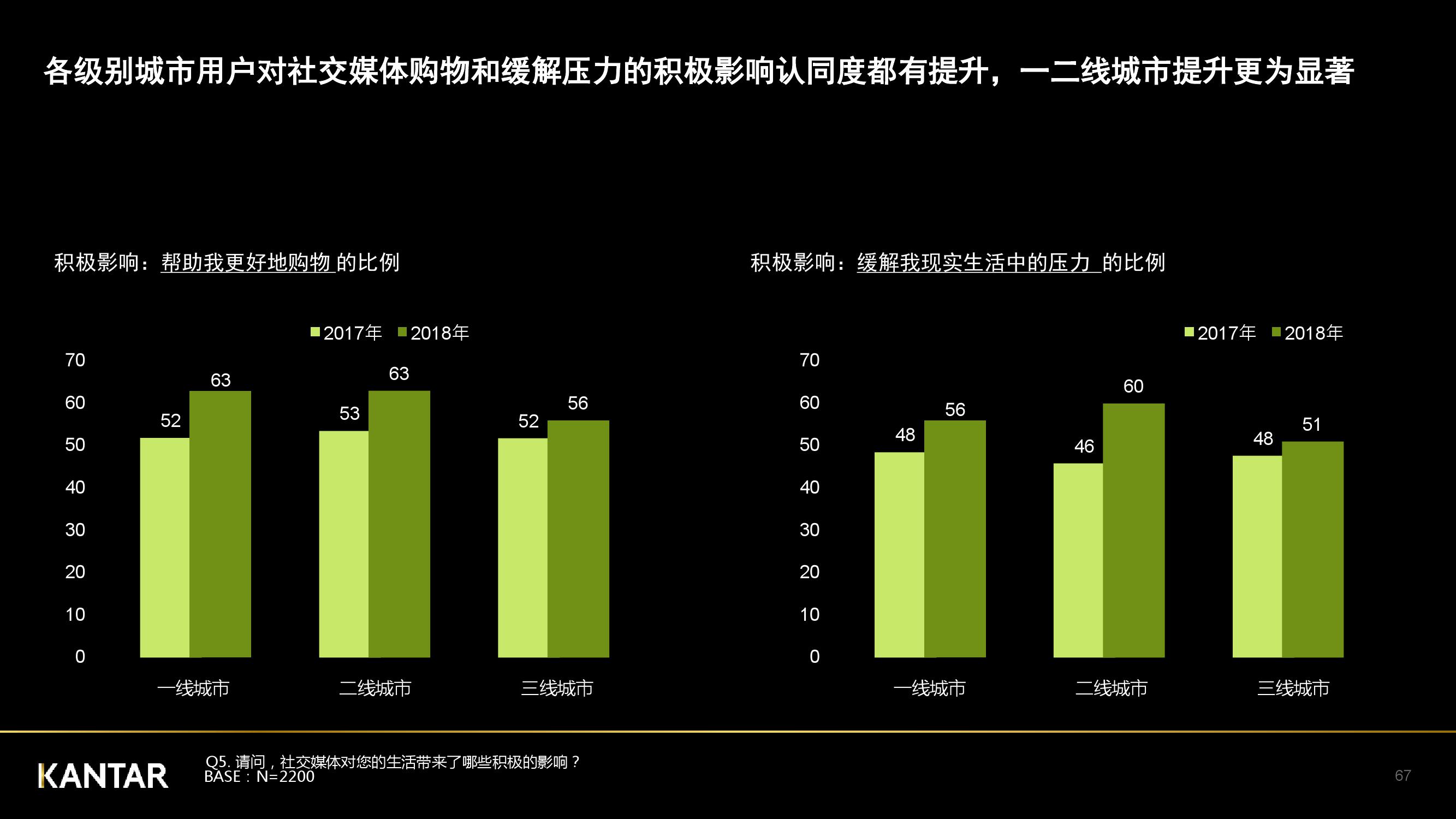 凯度：2018年中国社交媒体影响报告（199it）