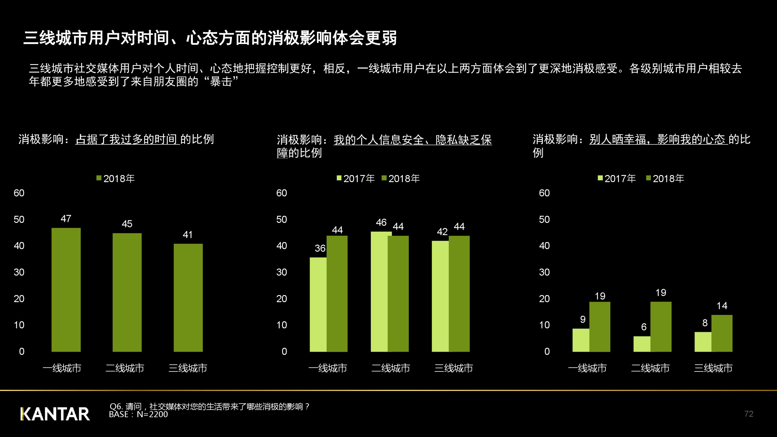 凯度：2018年中国社交媒体影响报告（199it）