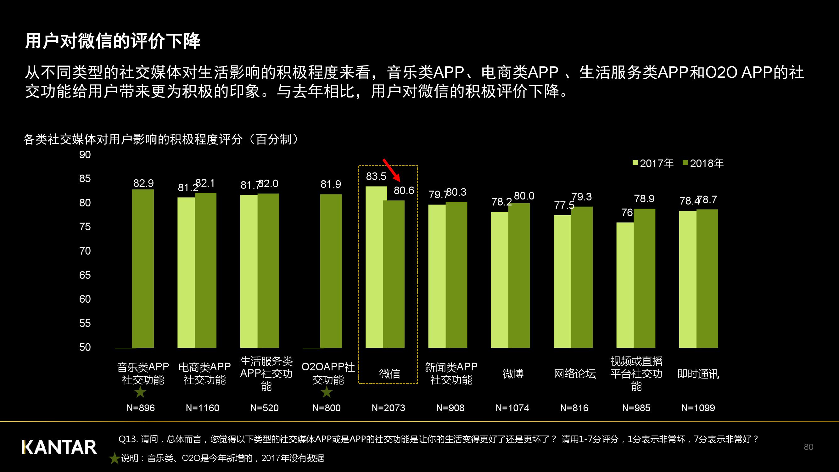 凯度：2018年中国社交媒体影响报告（199it）