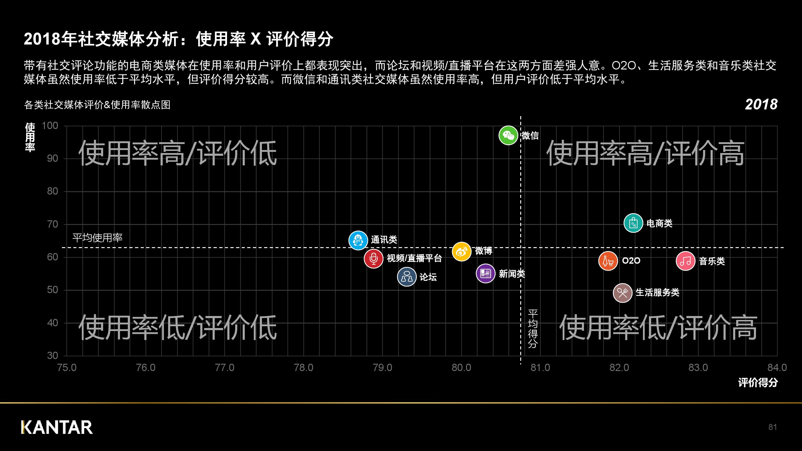 凯度：2018年中国社交媒体影响报告（199it）