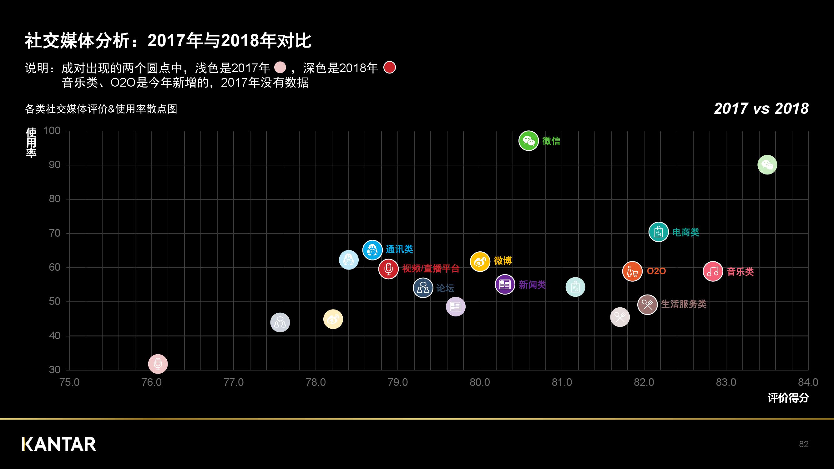 凯度：2018年中国社交媒体影响报告（199it）
