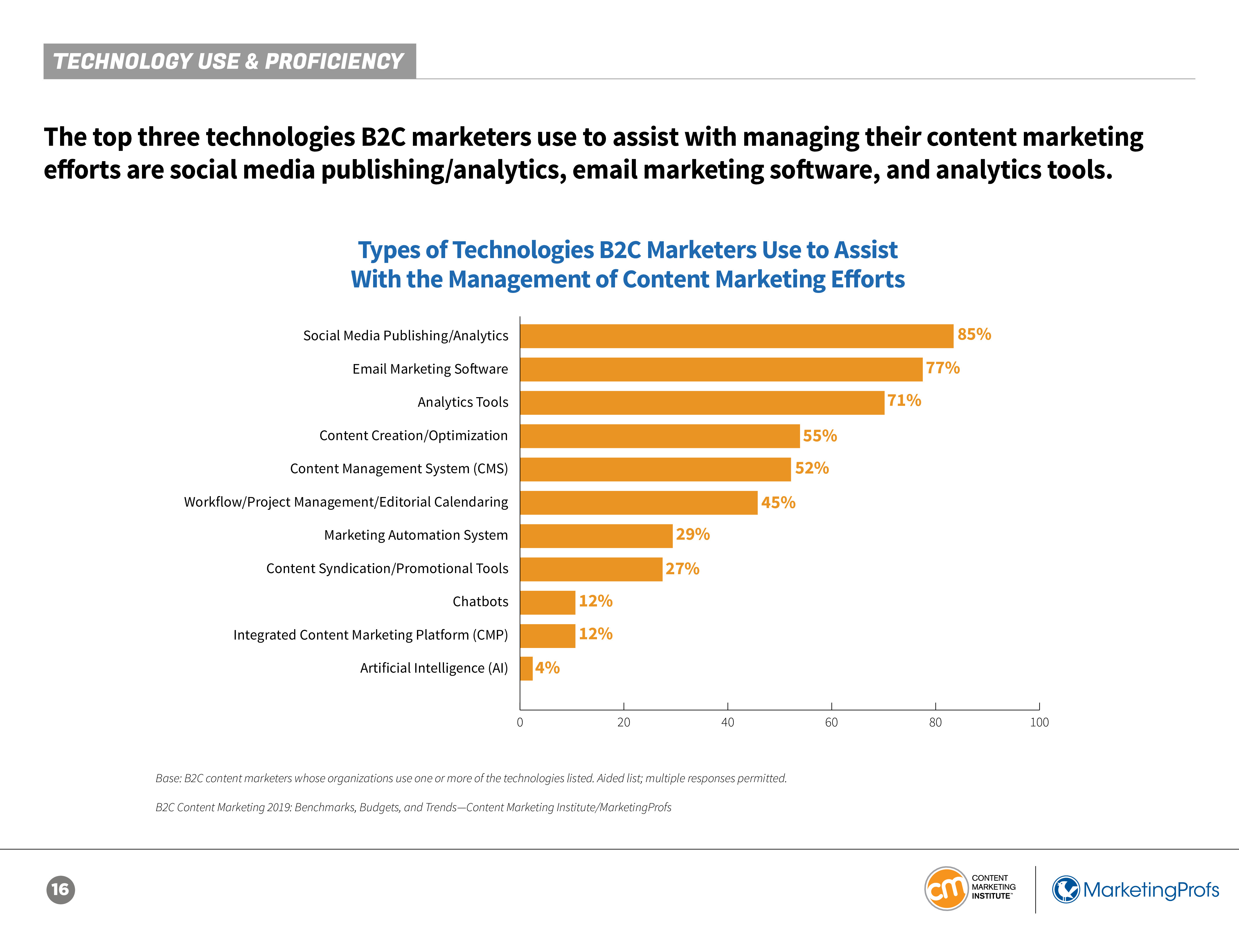 CMI:2019年B2C内容营销报告