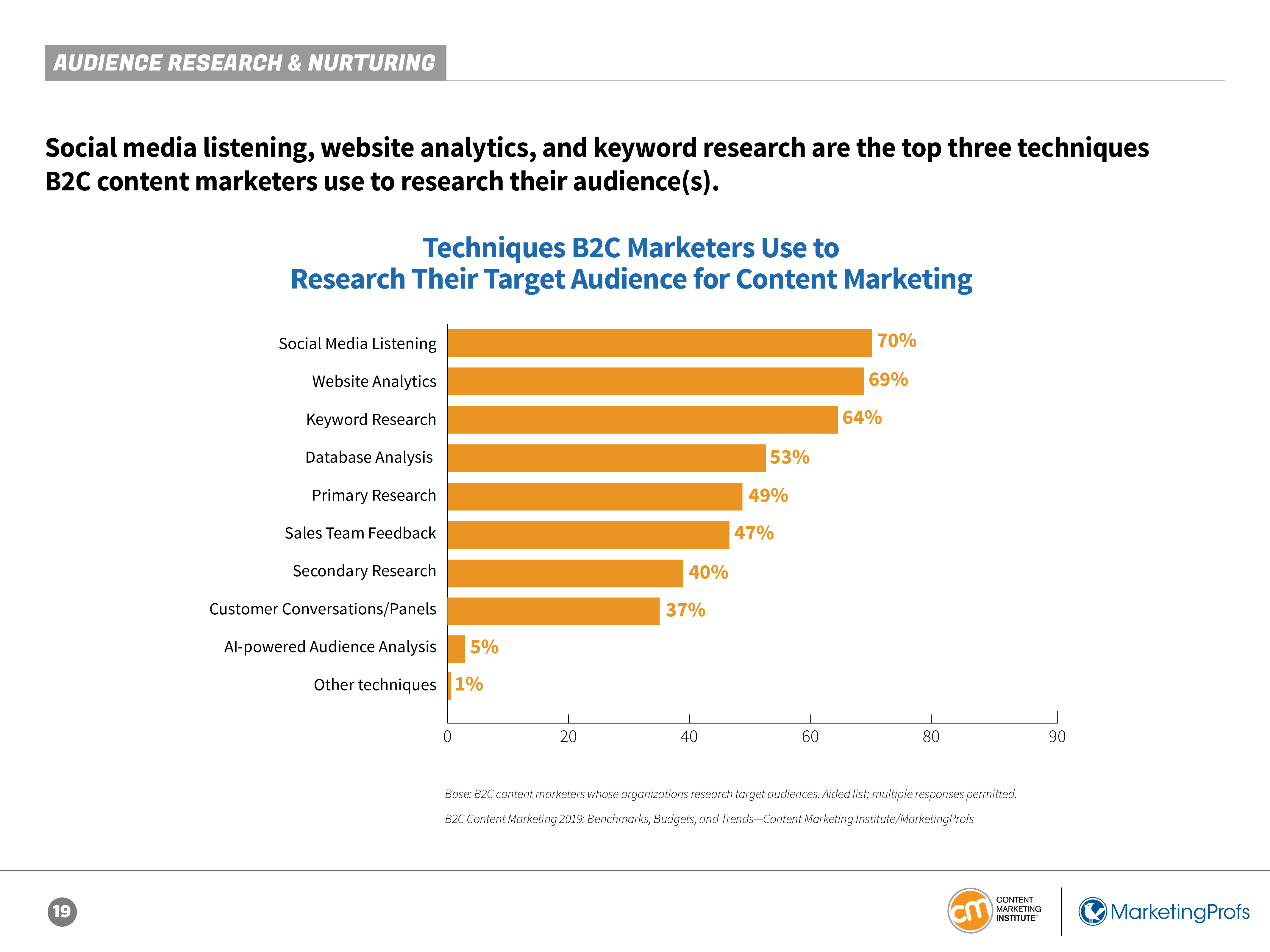 CMI:2019年B2C内容营销报告