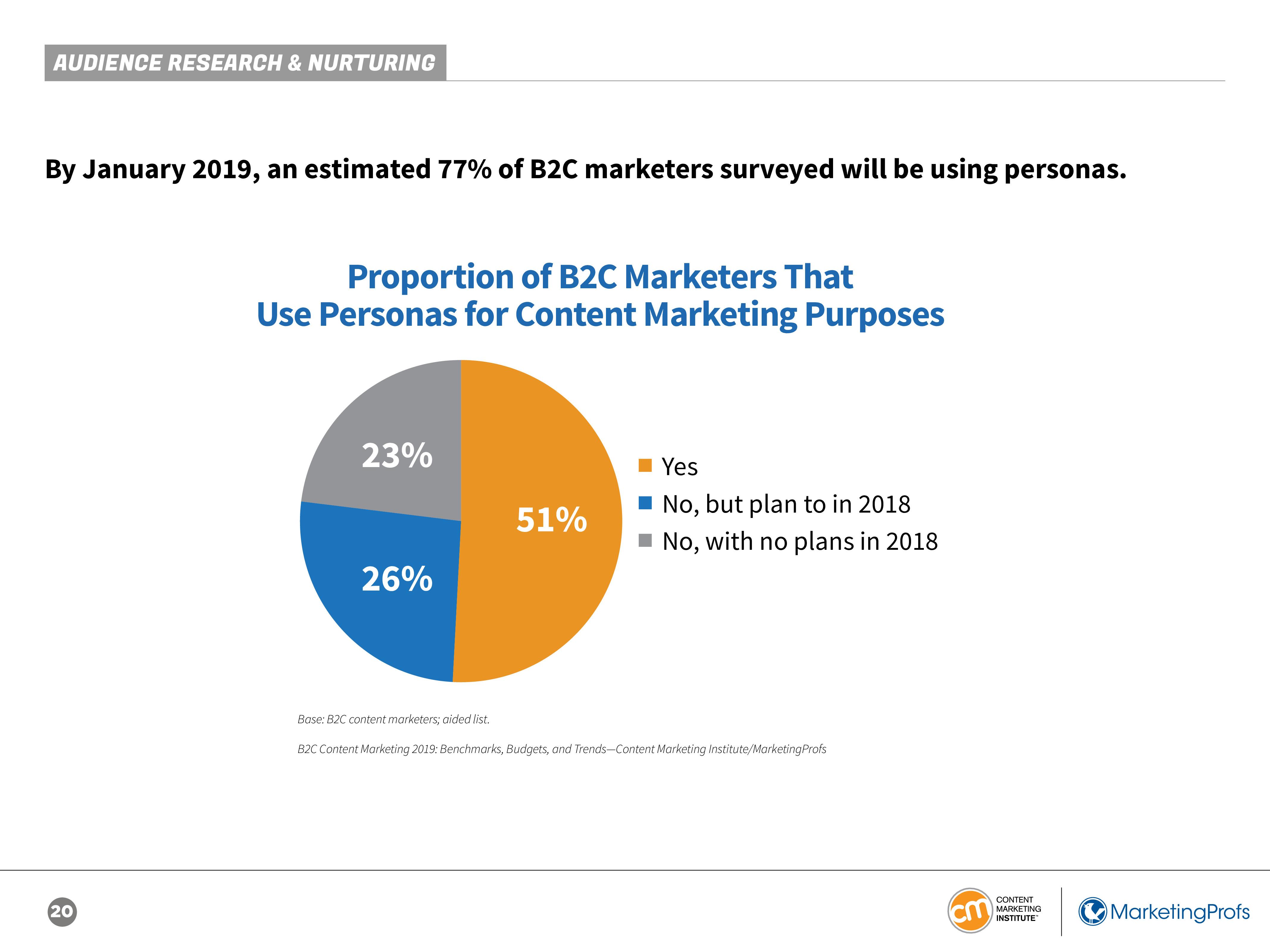 CMI:2019年B2C内容营销报告