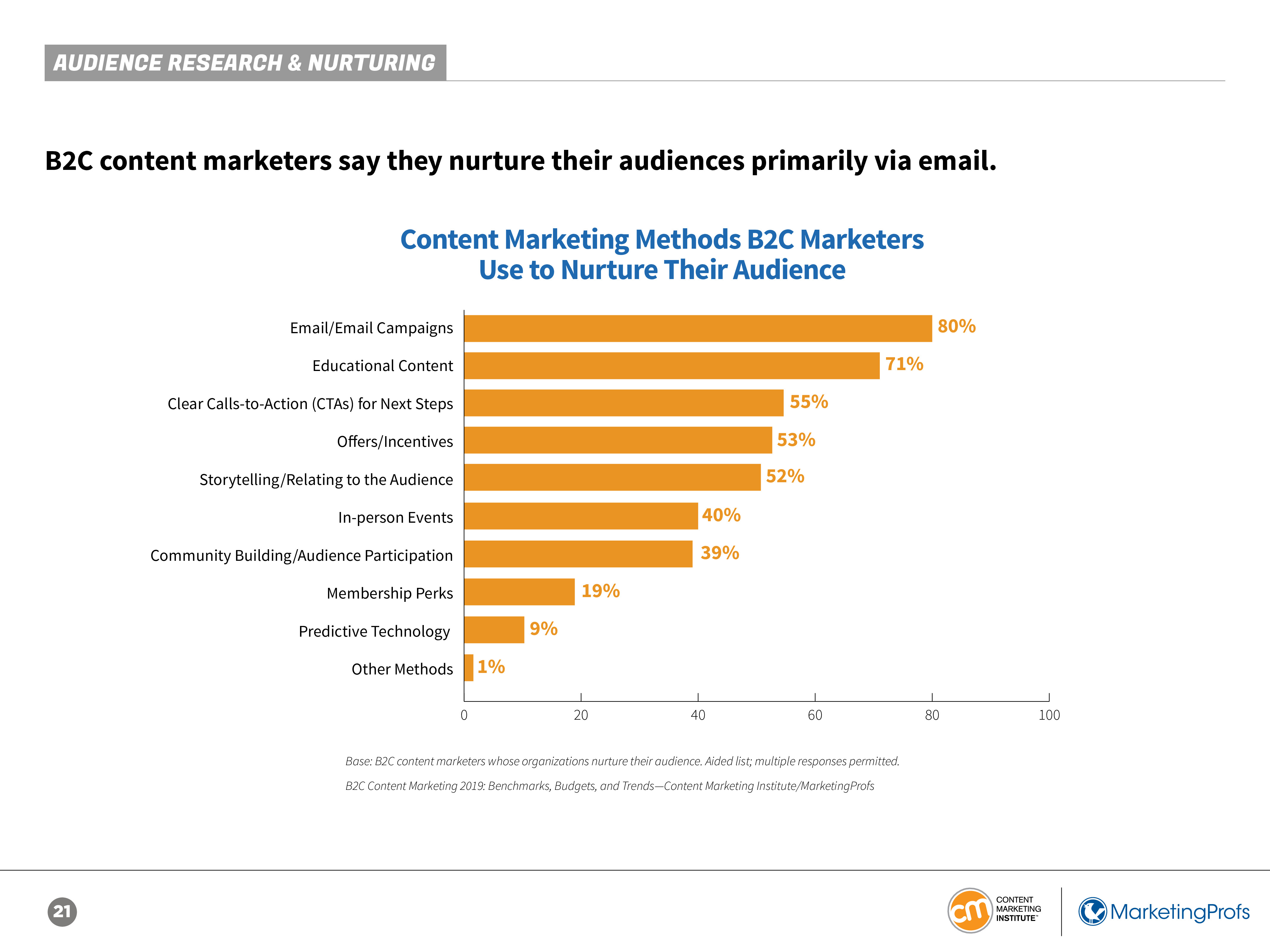 CMI:2019年B2C内容营销报告
