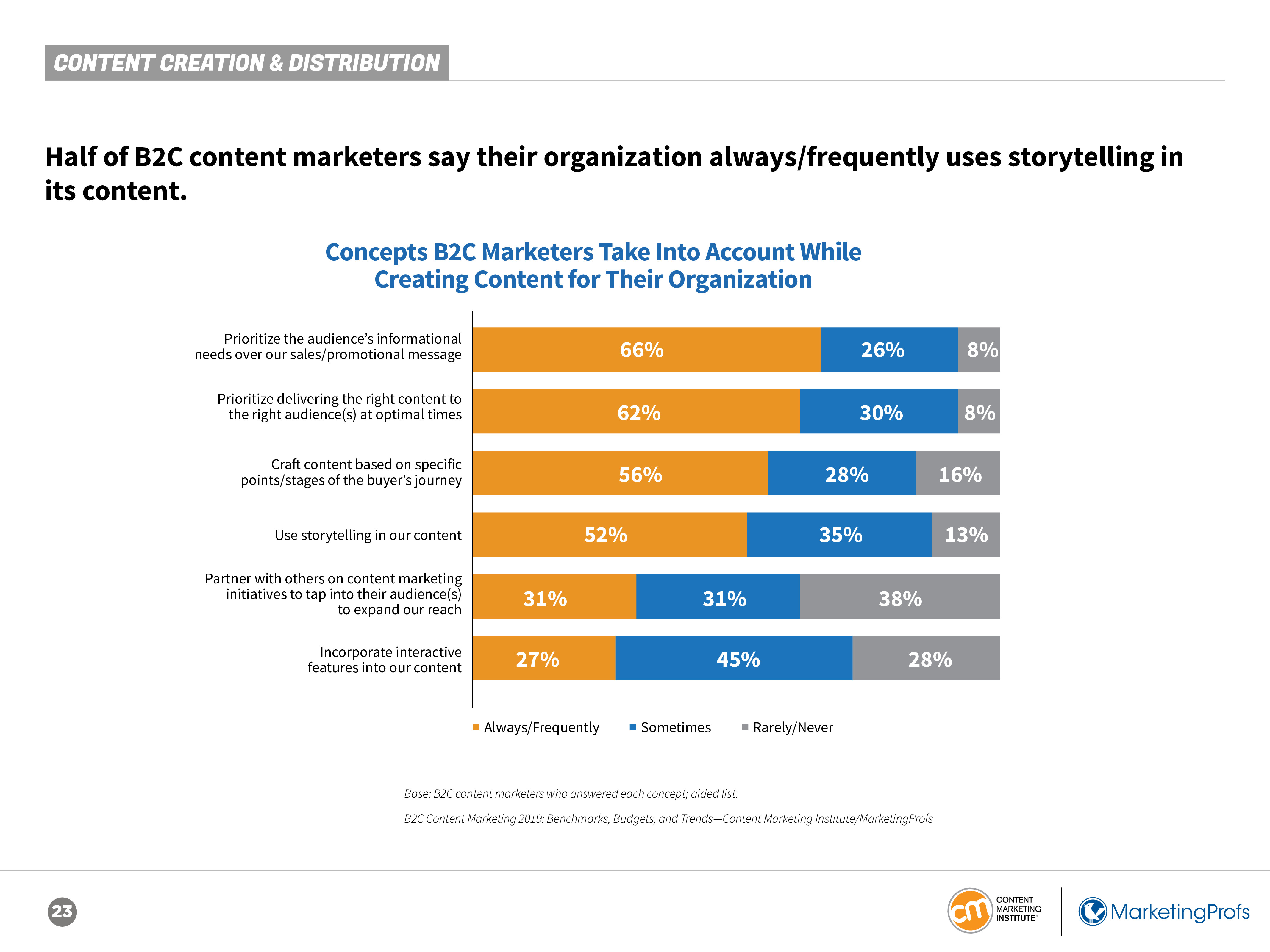 CMI:2019年B2C内容营销报告