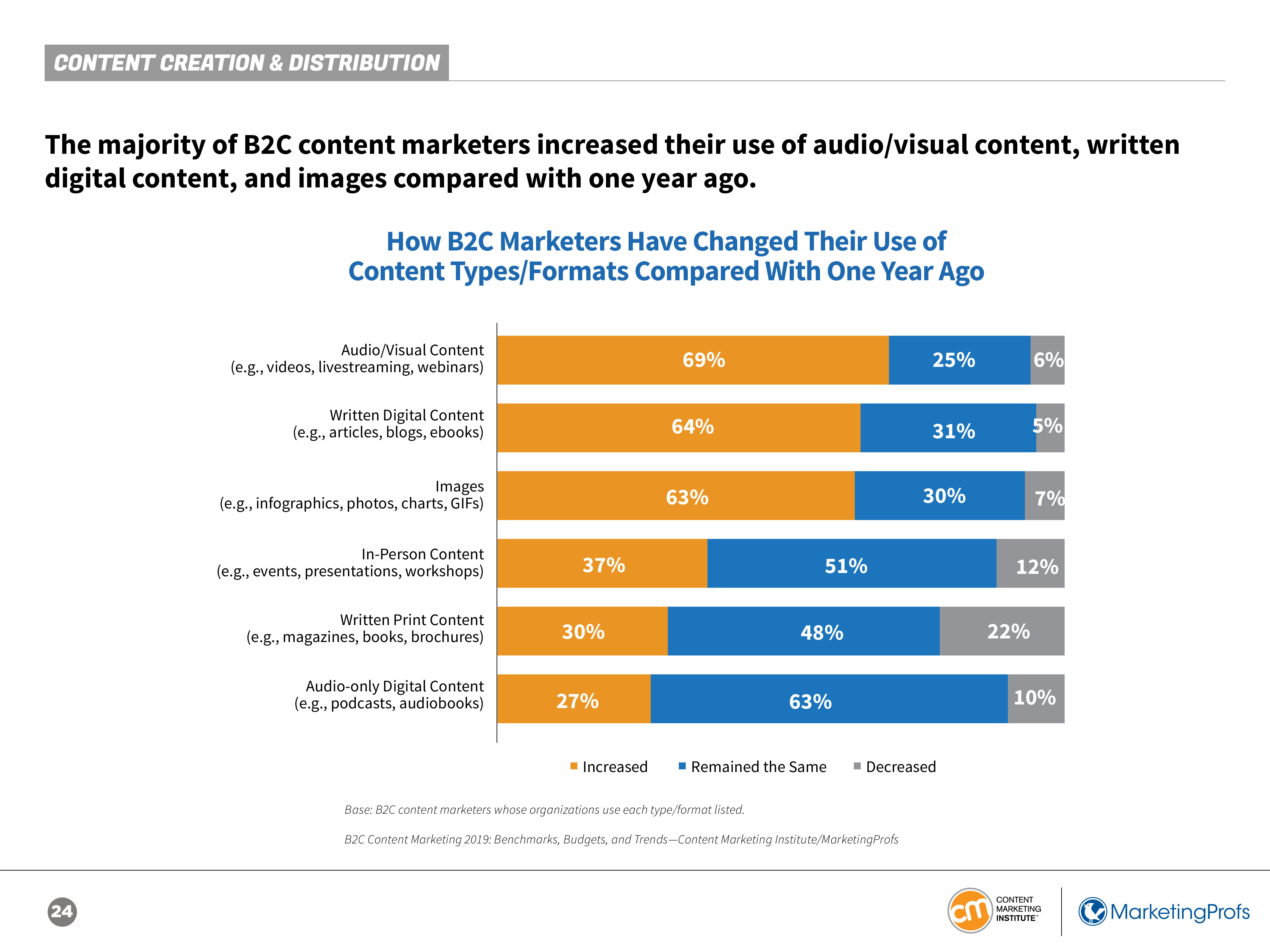 CMI:2019年B2C内容营销报告