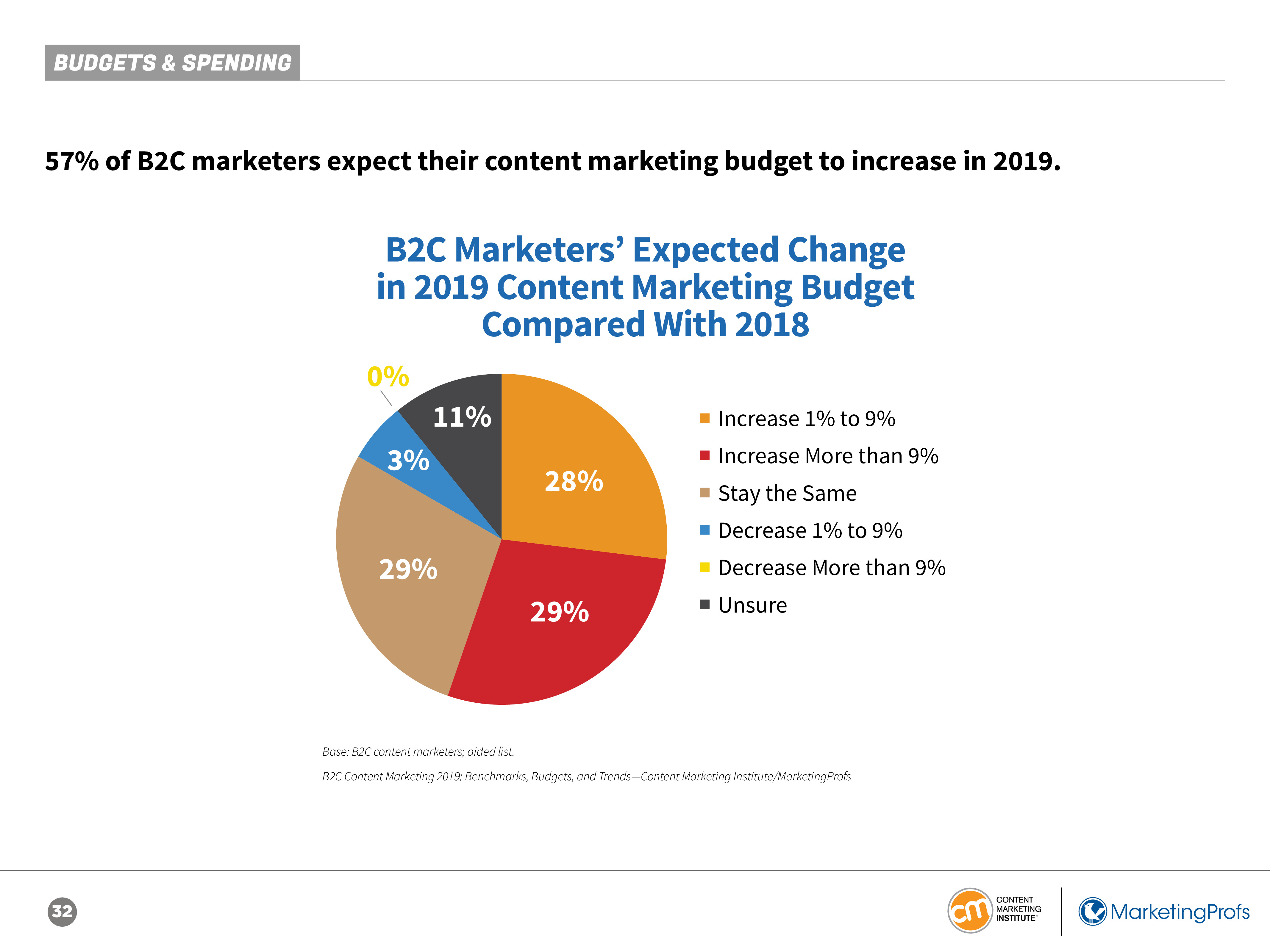 CMI:2019年B2C内容营销报告