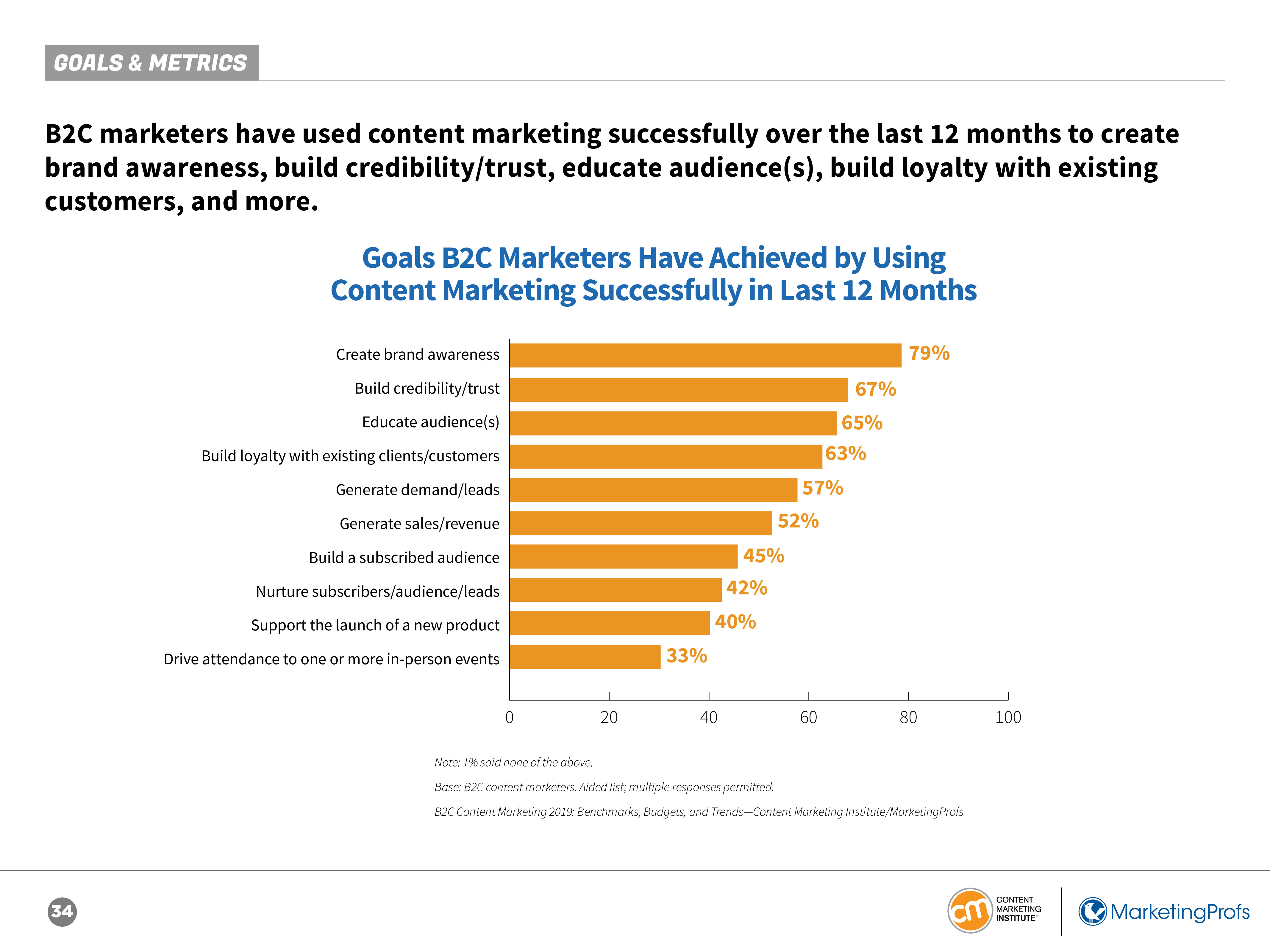 CMI:2019年B2C内容营销报告