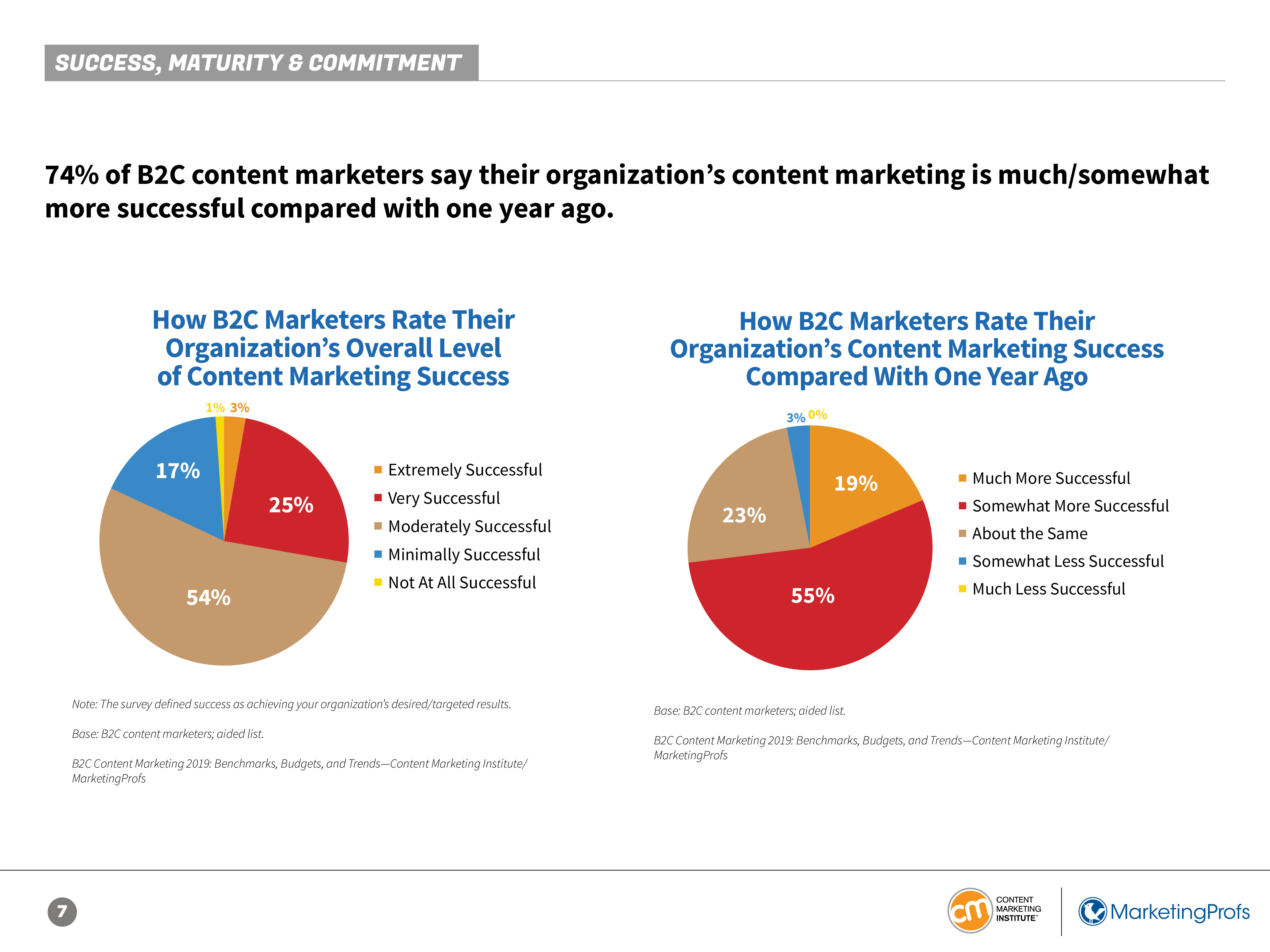 CMI:2019年B2C内容营销报告