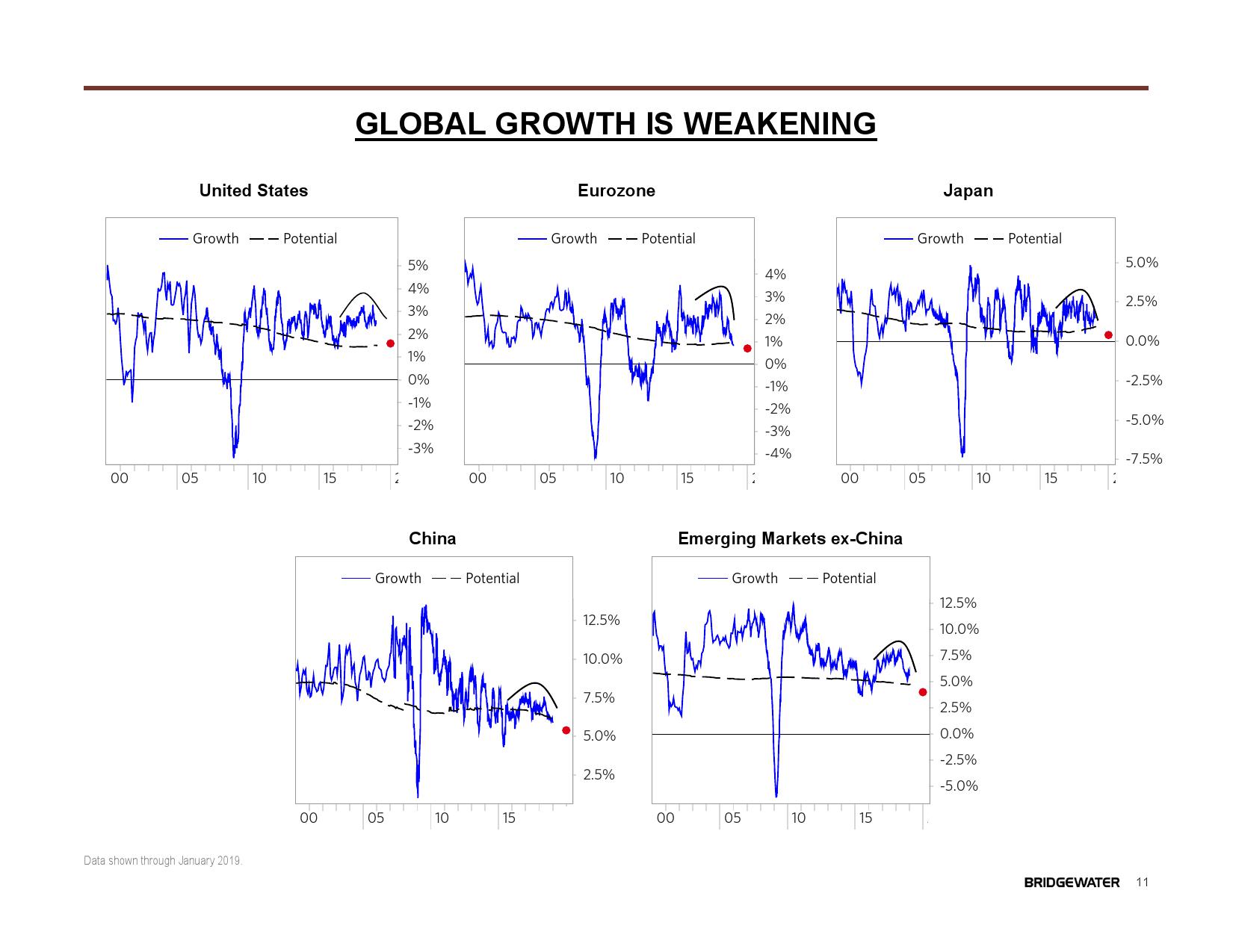 桥水:2019全球展望
