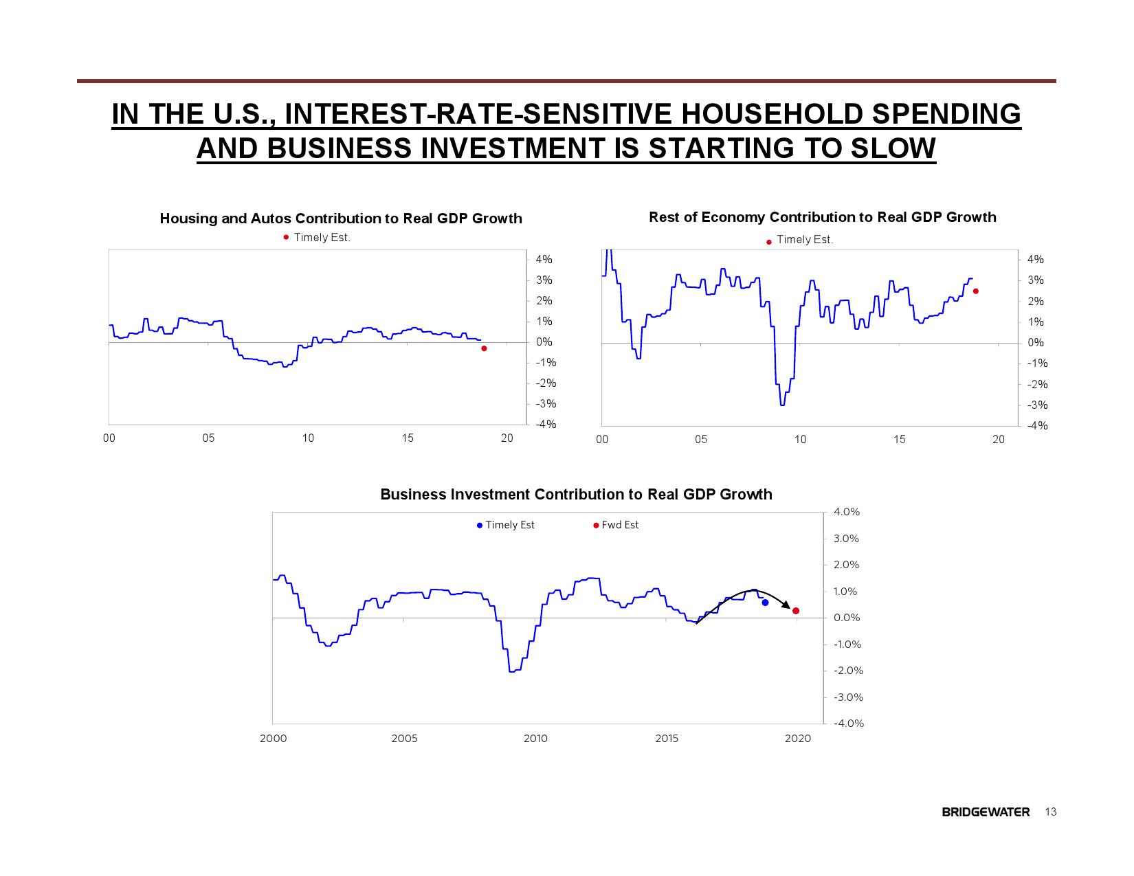 桥水:2019全球展望