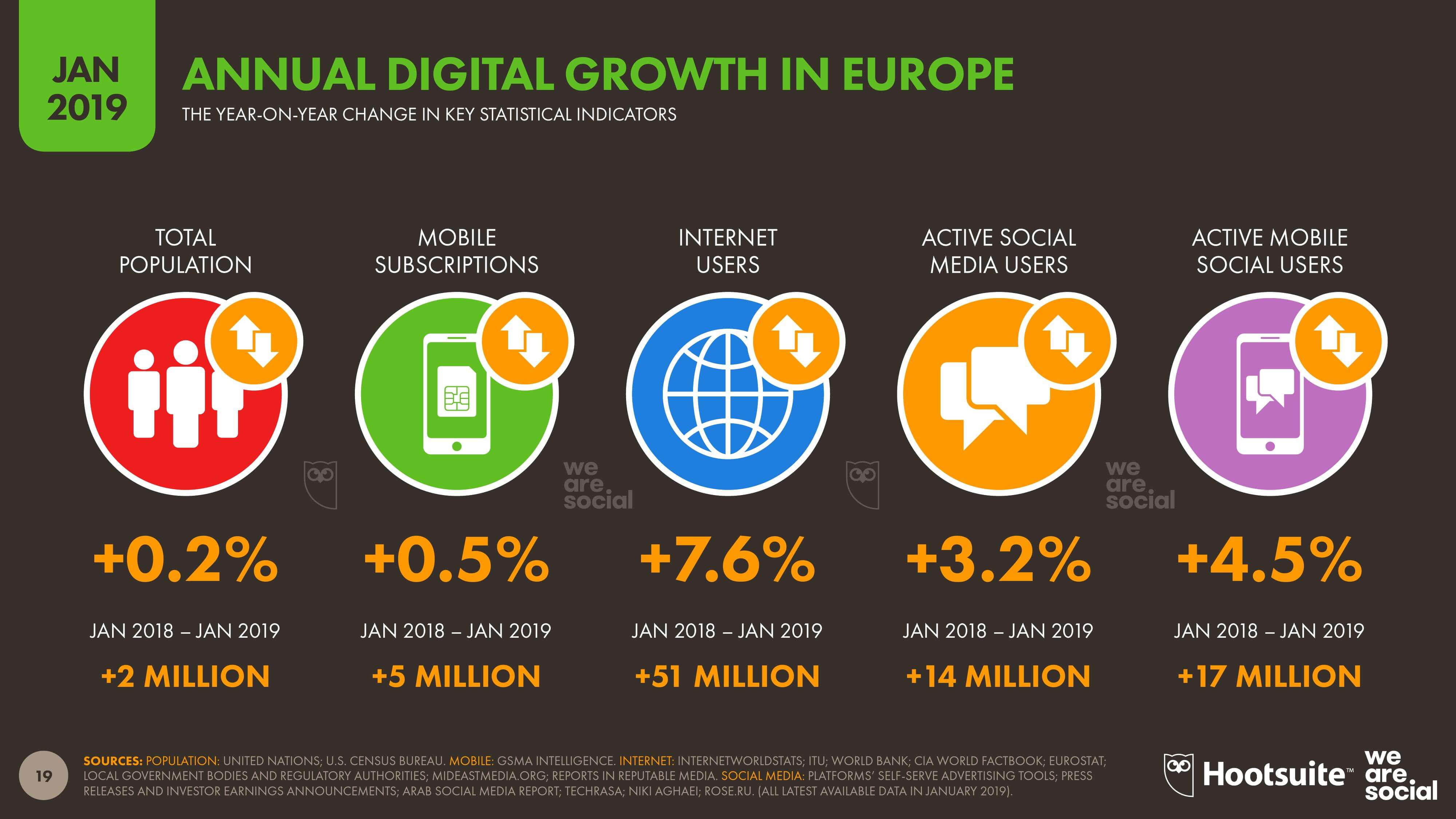 We Are Social:2019年全球数字报告
