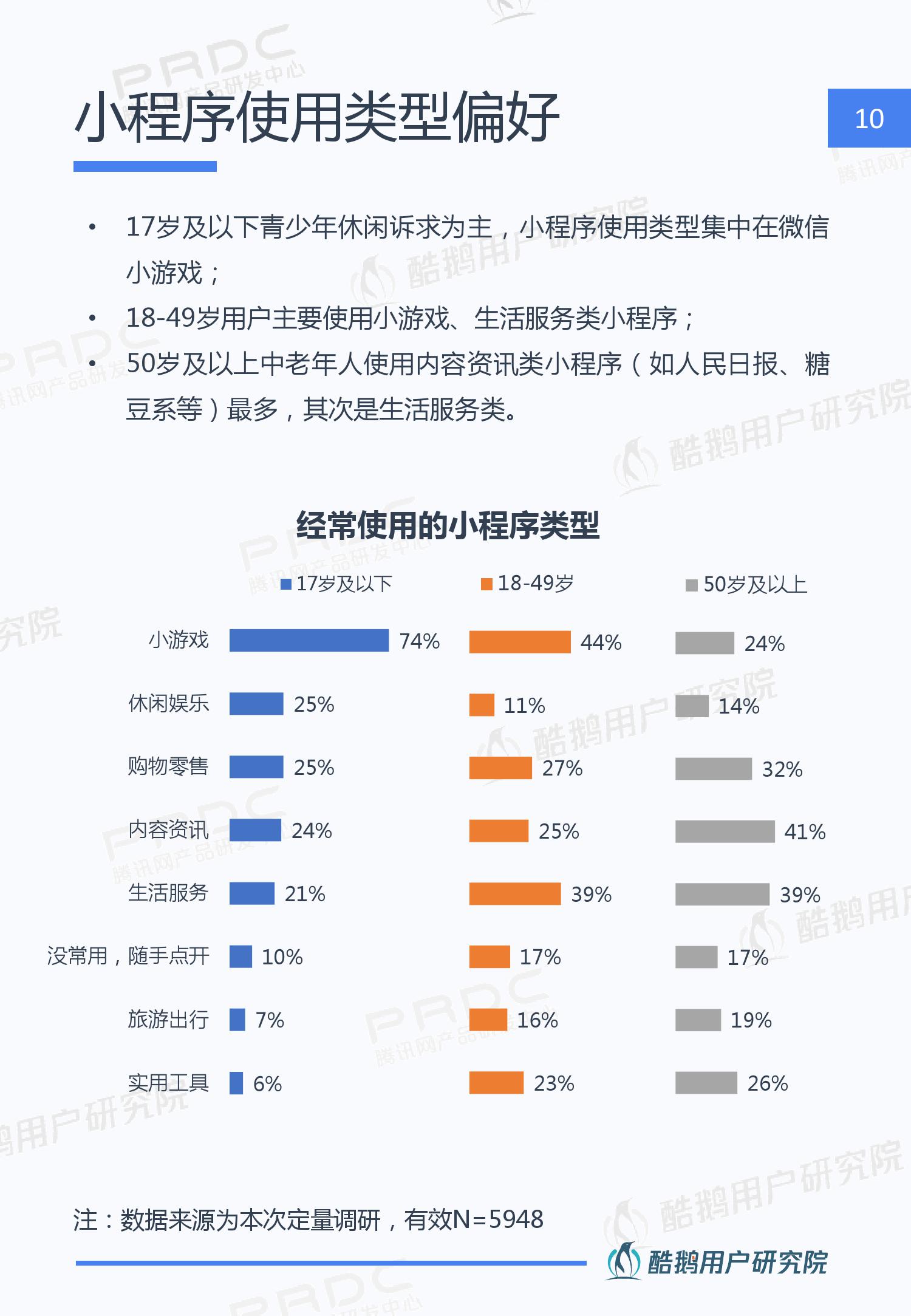 酷鹅用户研究院:2019年微信小程序用户行为研究报告