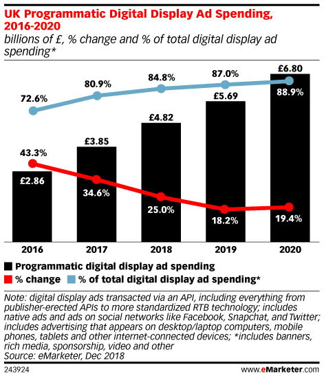 eMarketer:英、法、德广告程序化购买支出调查
