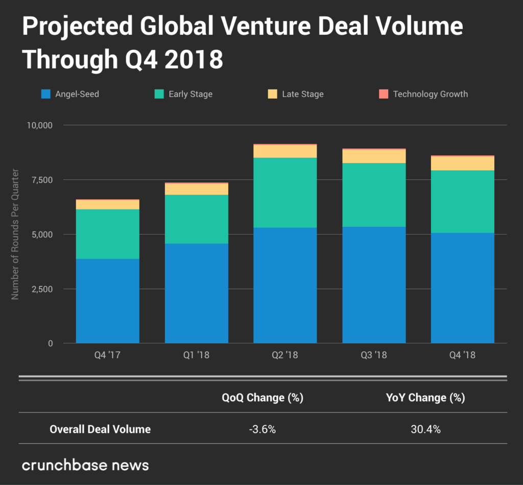 Crunchbase:2018年Q4全球风险投资额达914亿美元