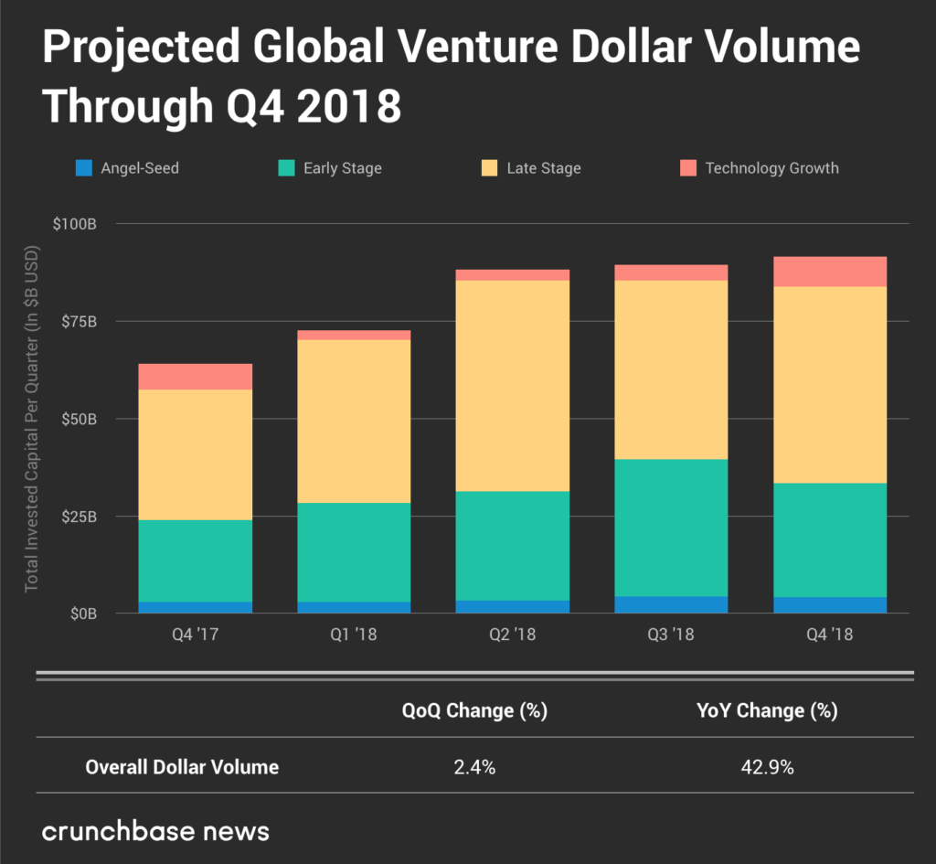 Crunchbase:2018年Q4全球风险投资额达914亿美元