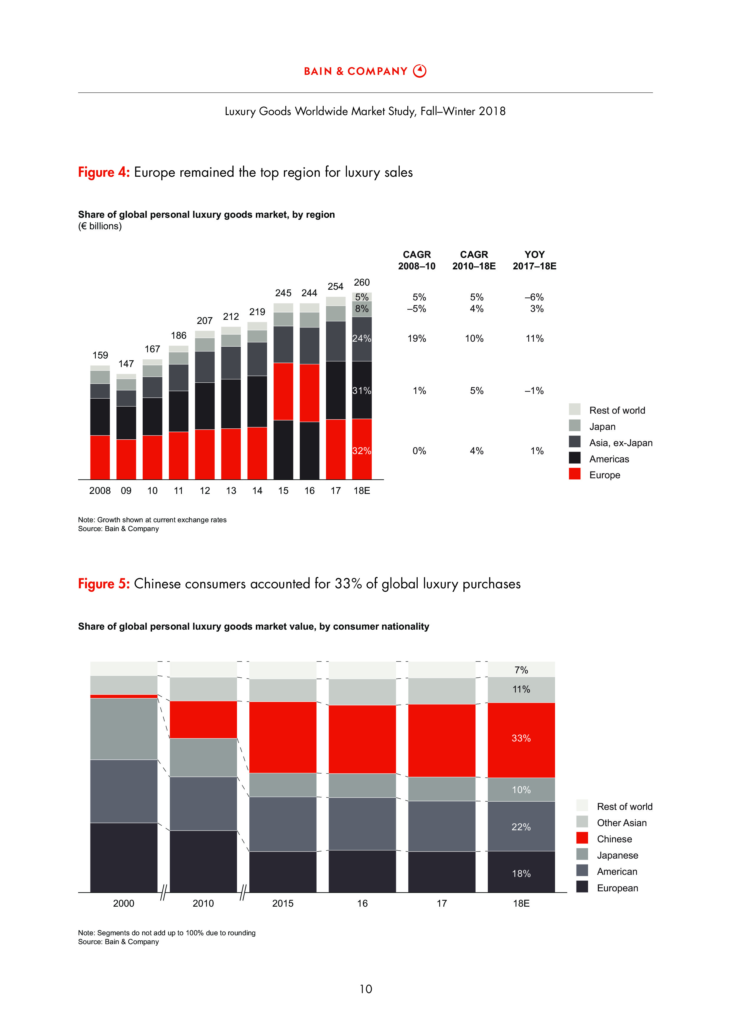 贝恩咨询:2019年全球奢侈品行业发展和展望报告