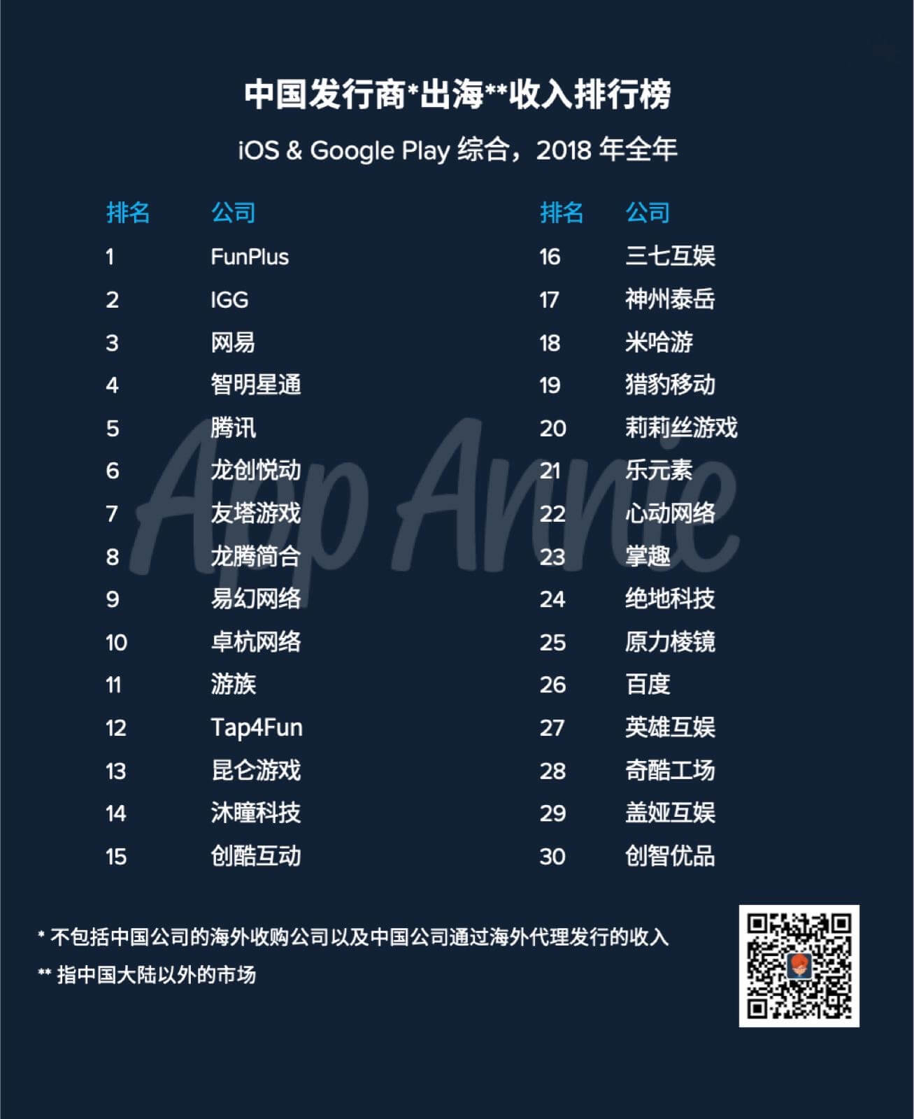 【App-Annie-数据】2018全年出海发行商收入30强.jpg