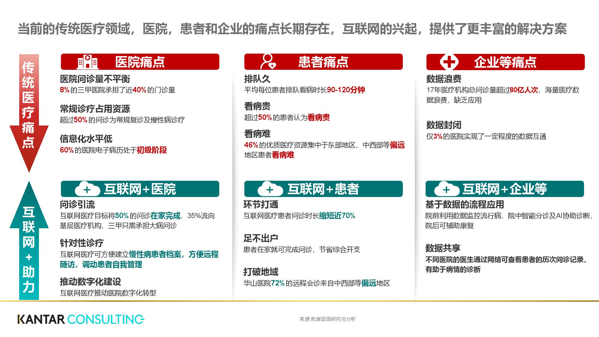 凯度咨询:互联网+医疗健康白皮书(199it)