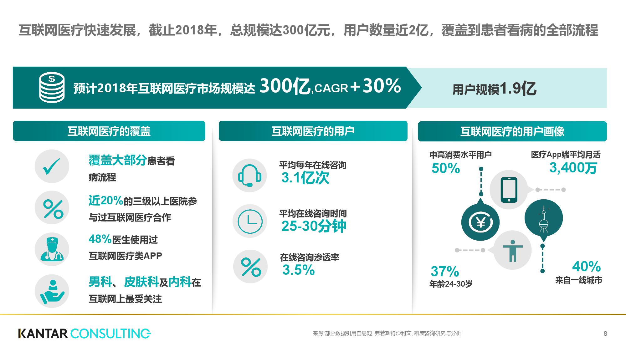 凯度咨询:互联网+医疗健康白皮书(199it)