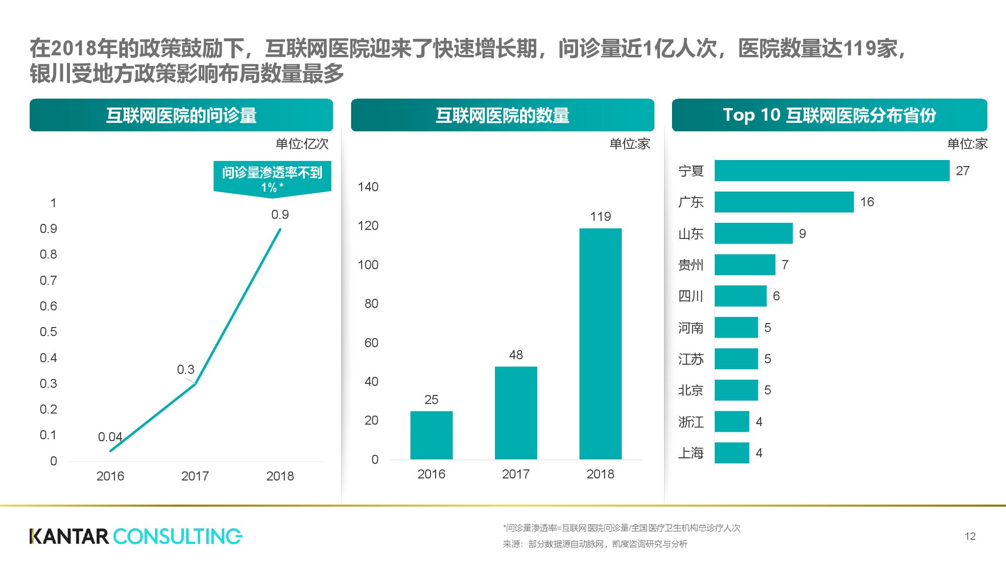 凯度咨询:互联网+医疗健康白皮书(199it)