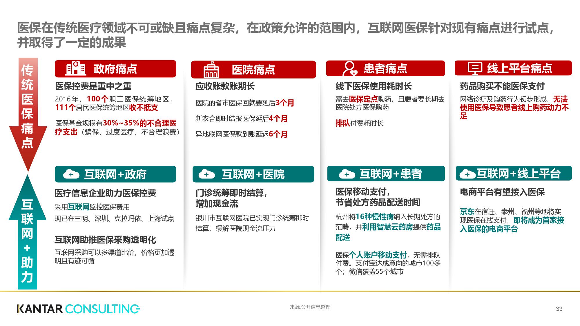 凯度咨询:互联网+医疗健康白皮书(199it)