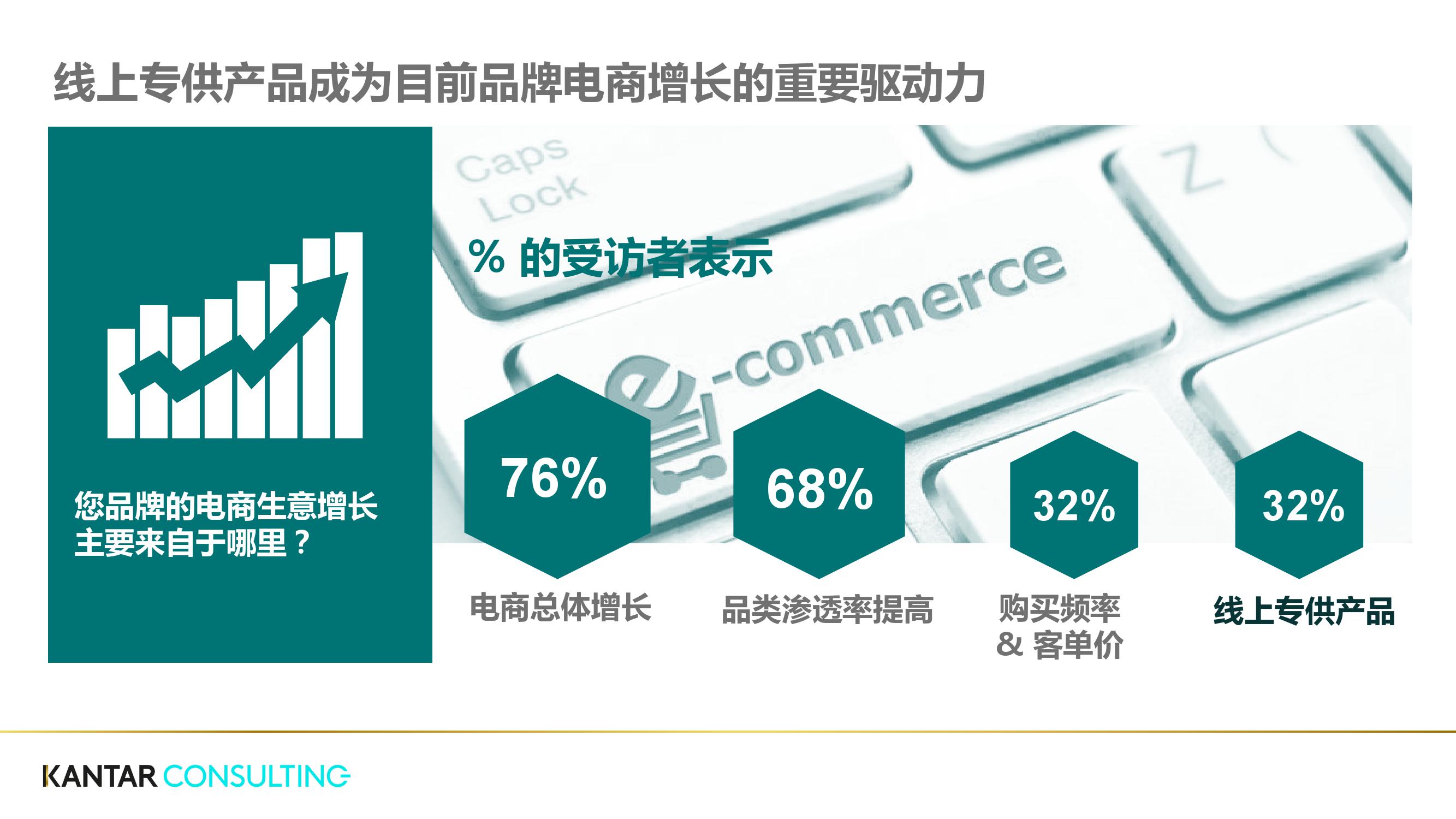 凯度:升级电商制胜策略——产品组合(199it)