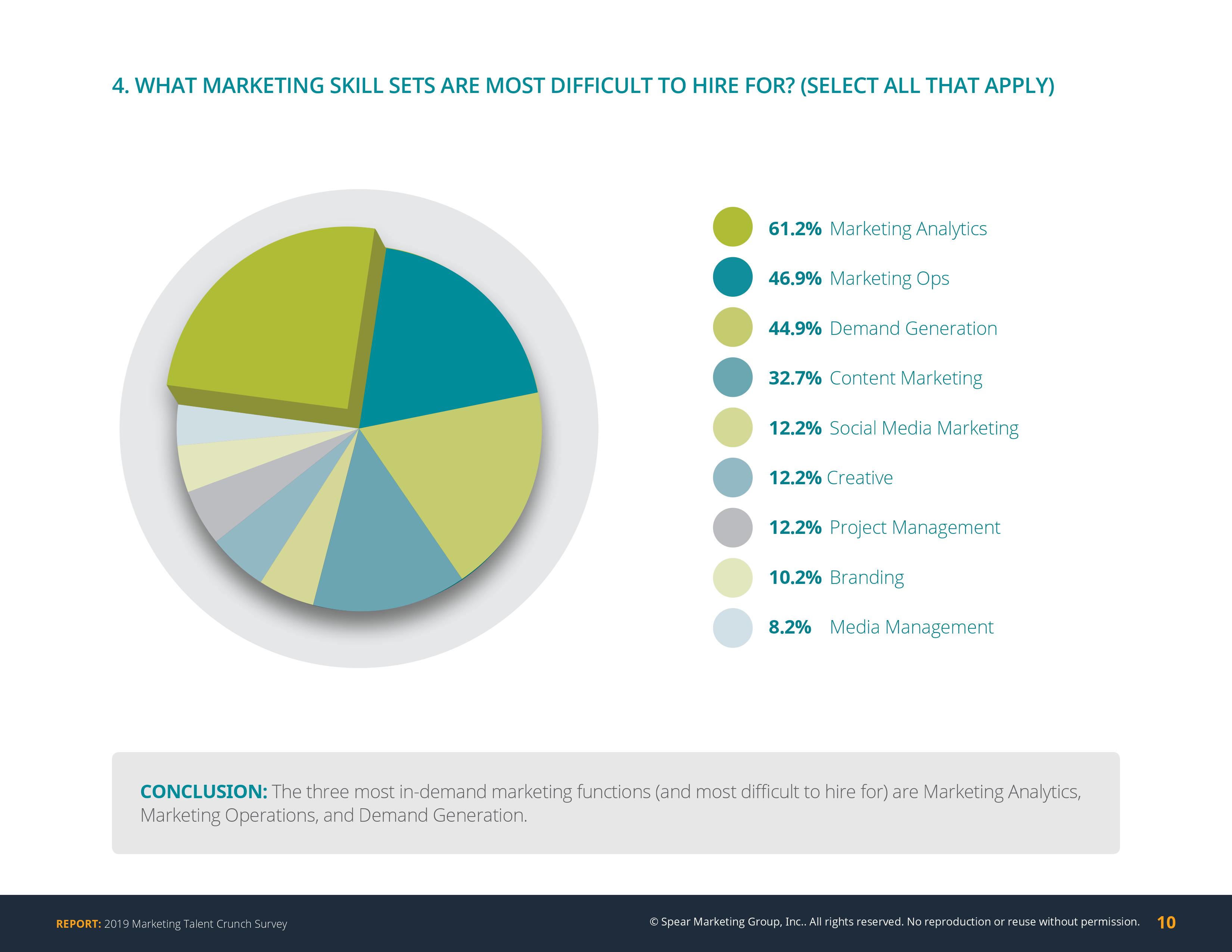 Spear Marketing:2019年营销人才调查报告