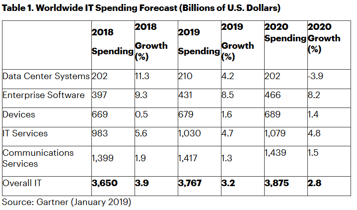 Gartner:2019年全球IT支出将达到3.76万亿美元