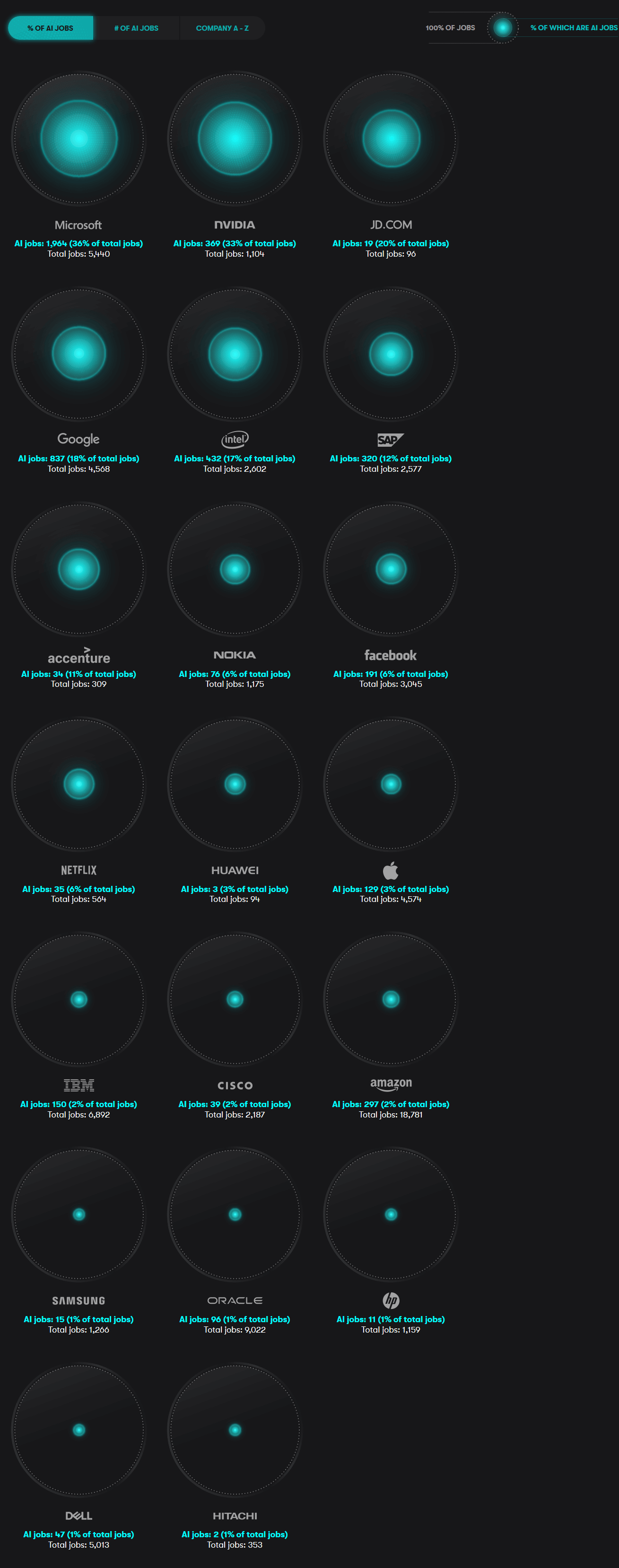 RS:与AI相关工作岗位需求比例上升了119%
