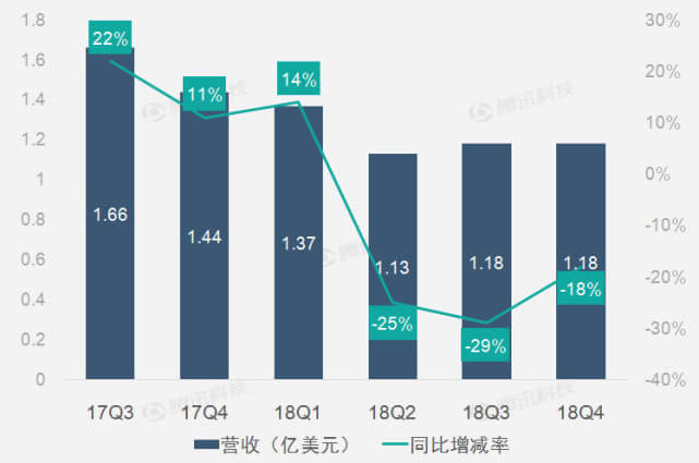 畅游财报图解:2018年Q4畅游净利润1000万美元 同比下滑70.6%