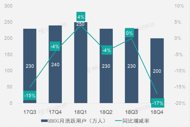 畅游财报图解:2018年Q4畅游净利润1000万美元 同比下滑70.6%