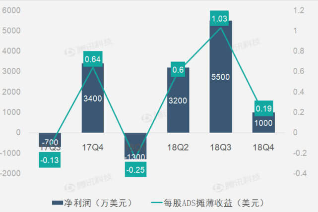 畅游财报图解:2018年Q4畅游净利润1000万美元 同比下滑70.6%