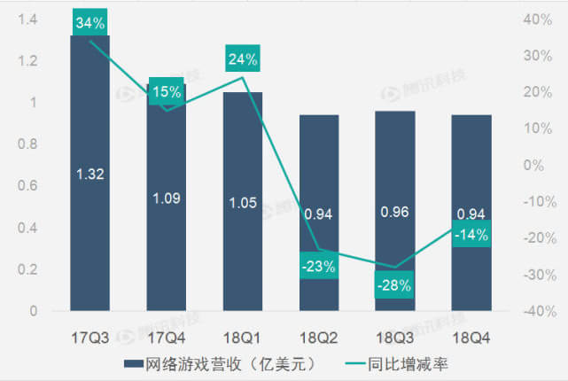 畅游财报图解:2018年Q4畅游净利润1000万美元 同比下滑70.6%