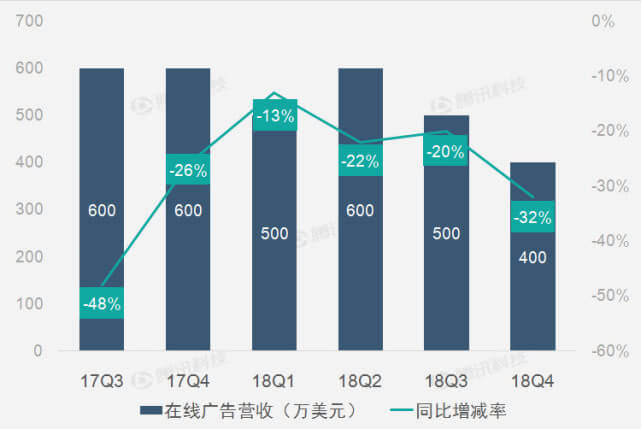 畅游财报图解:2018年Q4畅游净利润1000万美元 同比下滑70.6%