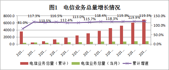 2018年11月广东省基础电信业运行情况