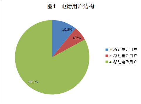2018年11月广东省基础电信业运行情况