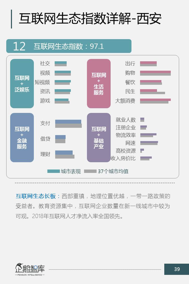企鹅智库:2019中国新一线城市互联网生态指数